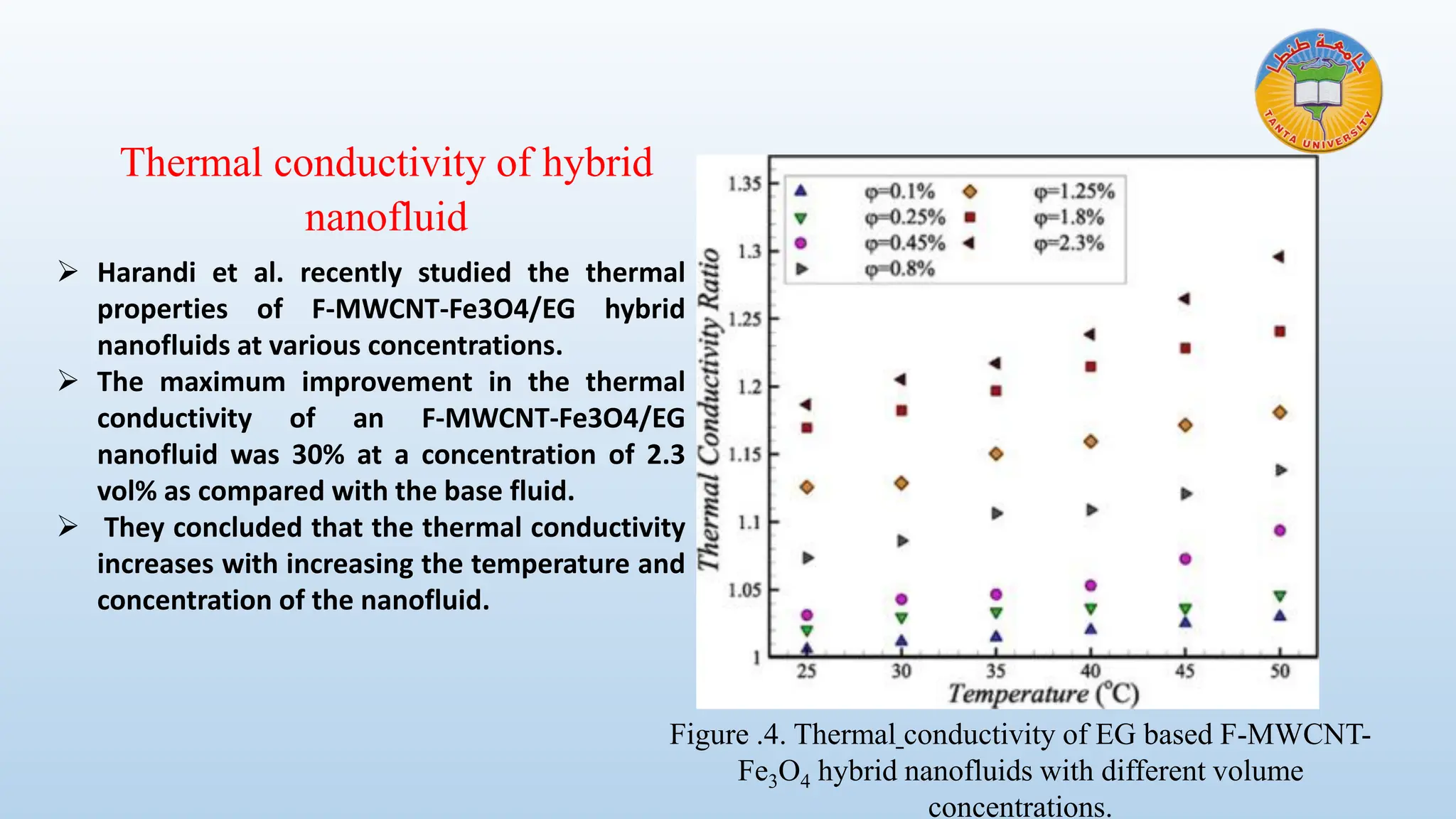 ➢ Harandi et al. recently studied the thermal
properties of F-MWCNT-Fe3O4/EG hybrid
nanofluids at various concentrations.
➢ The maximum improvement in the thermal
conductivity of an F-MWCNT-Fe3O4/EG
nanofluid was 30% at a concentration of 2.3
vol% as compared with the base fluid.
➢ They concluded that the thermal conductivity
increases with increasing the temperature and
concentration of the nanofluid.
Figure .4. Thermal conductivity of EG based F-MWCNT-
Fe3O4 hybrid nanofluids with different volume
concentrations.
Thermal conductivity of hybrid
nanofluid
 