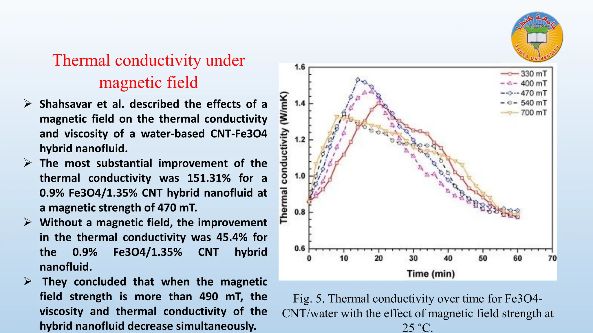 ➢ Shahsavar et al. described the effects of a
magnetic field on the thermal conductivity
and viscosity of a water-based CNT-Fe3O4
hybrid nanofluid.
➢ The most substantial improvement of the
thermal conductivity was 151.31% for a
0.9% Fe3O4/1.35% CNT hybrid nanofluid at
a magnetic strength of 470 mT.
➢ Without a magnetic field, the improvement
in the thermal conductivity was 45.4% for
the 0.9% Fe3O4/1.35% CNT hybrid
nanofluid.
➢ They concluded that when the magnetic
field strength is more than 490 mT, the
viscosity and thermal conductivity of the
hybrid nanofluid decrease simultaneously.
Fig. 5. Thermal conductivity over time for Fe3O4-
CNT/water with the effect of magnetic field strength at
25 °C.
Thermal conductivity under
magnetic field
 