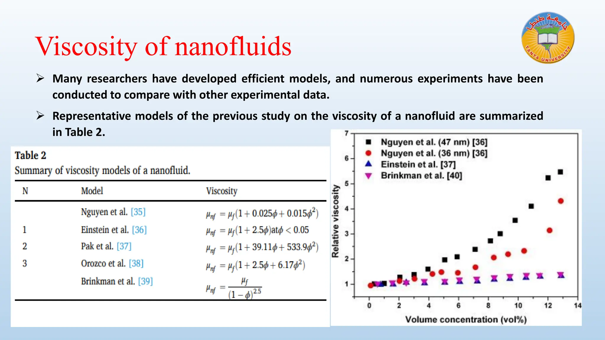 Viscosity of nanofluids
➢ Many researchers have developed efficient models, and numerous experiments have been
conducted to compare with other experimental data.
➢ Representative models of the previous study on the viscosity of a nanofluid are summarized
in Table 2.
 