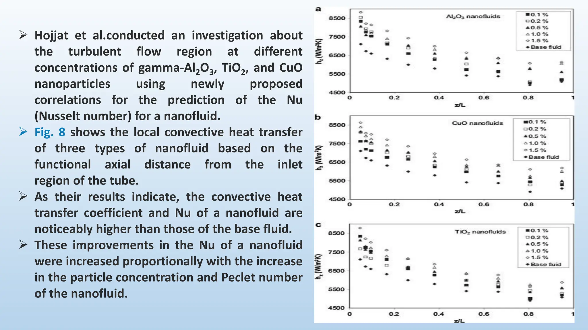 ➢ Hojjat et al.conducted an investigation about
the turbulent flow region at different
concentrations of gamma-Al2O3, TiO2, and CuO
nanoparticles using newly proposed
correlations for the prediction of the Nu
(Nusselt number) for a nanofluid.
➢ Fig. 8 shows the local convective heat transfer
of three types of nanofluid based on the
functional axial distance from the inlet
region of the tube.
➢ As their results indicate, the convective heat
transfer coefficient and Nu of a nanofluid are
noticeably higher than those of the base fluid.
➢ These improvements in the Nu of a nanofluid
were increased proportionally with the increase
in the particle concentration and Peclet number
of the nanofluid.
 