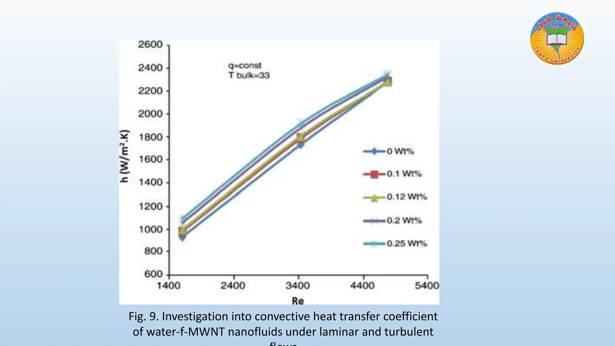 Fig. 9. Investigation into convective heat transfer coefficient
of water-f-MWNT nanofluids under laminar and turbulent
 