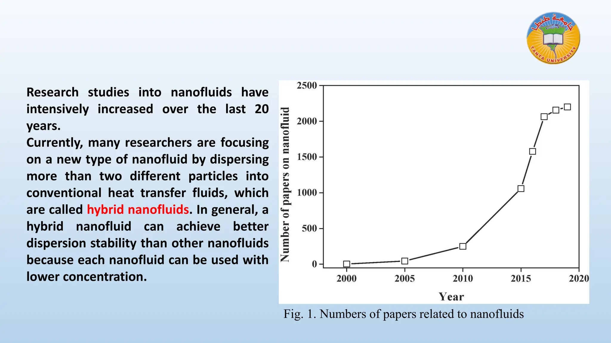 Fig. 1. Numbers of papers related to nanofluids
Research studies into nanofluids have
intensively increased over the last 20
years.
Currently, many researchers are focusing
on a new type of nanofluid by dispersing
more than two different particles into
conventional heat transfer fluids, which
are called hybrid nanofluids. In general, a
hybrid nanofluid can achieve better
dispersion stability than other nanofluids
because each nanofluid can be used with
lower concentration.
 