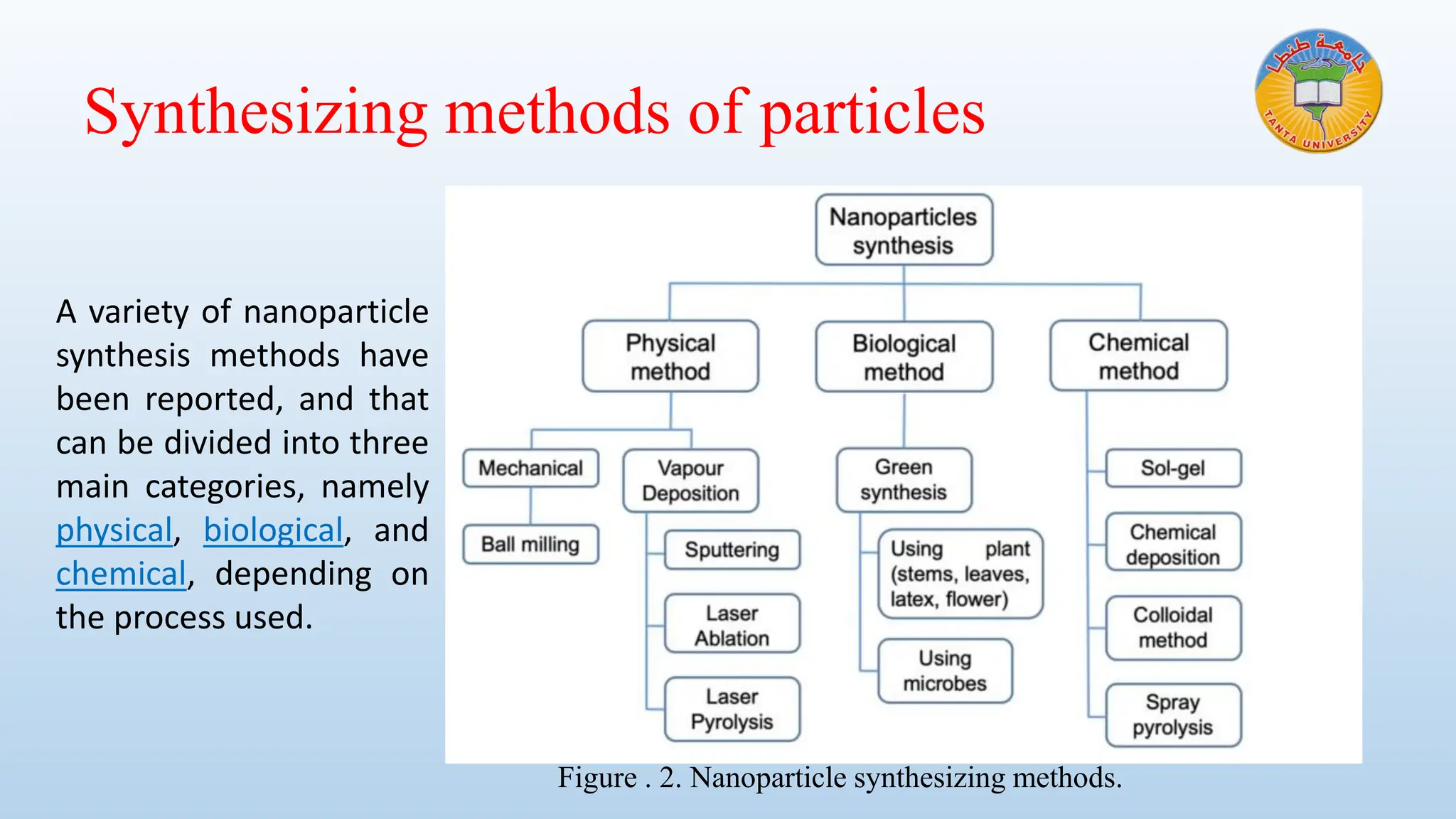 Synthesizing methods of particles
A variety of nanoparticle
synthesis methods have
been reported, and that
can be divided into three
main categories, namely
physical, biological, and
chemical, depending on
the process used.
Figure . 2. Nanoparticle synthesizing methods.
 