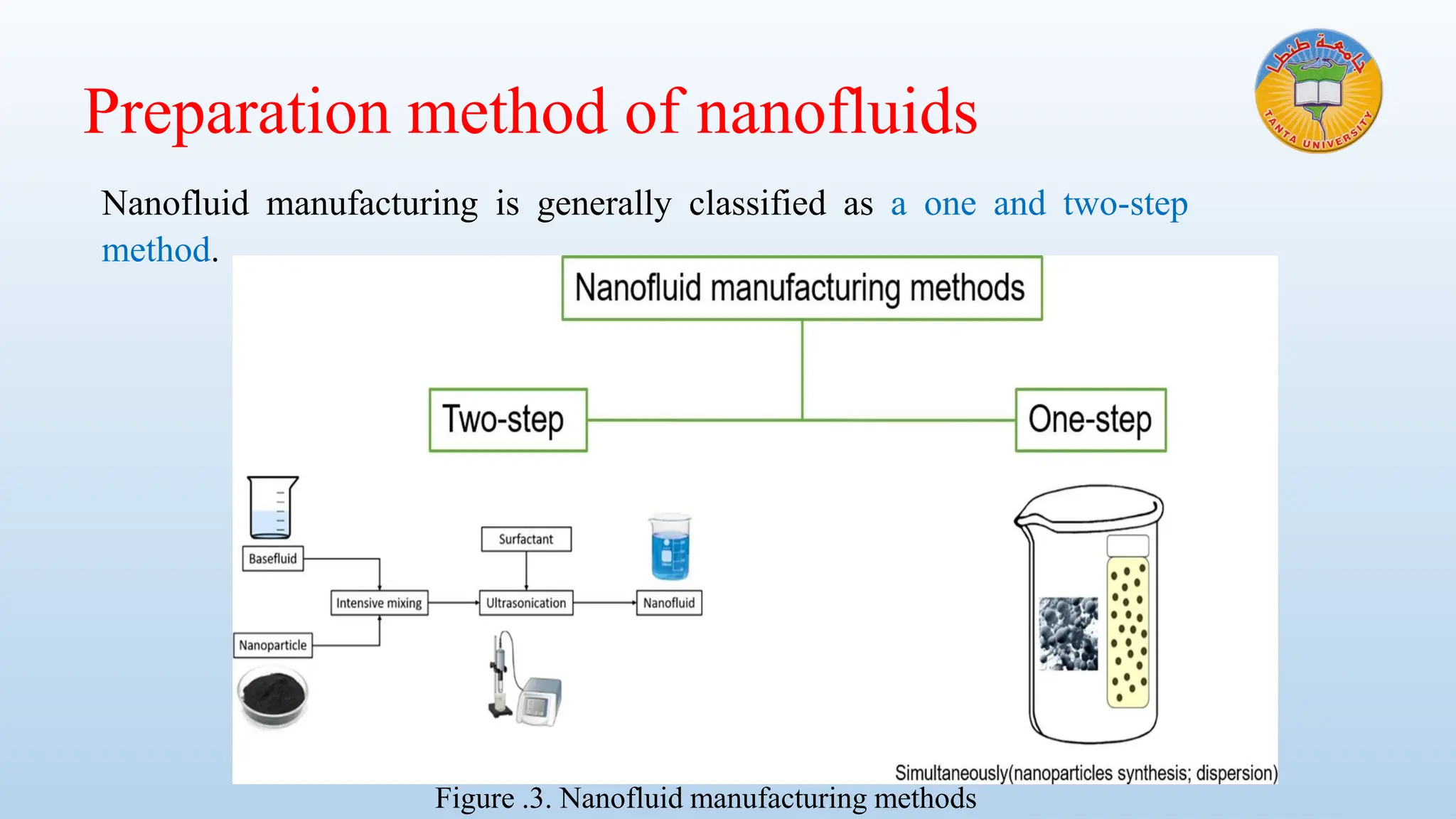 Preparation method of nanofluids
Figure .3. Nanofluid manufacturing methods
Nanofluid manufacturing is generally classified as a one and two-step
method.
 