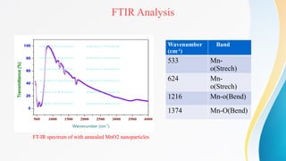 SYNTHESIS OF MnO2 NANOPARTICLES WITH AND WITHOUT ANNEALED BY MICROWAVE ...