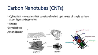 Carbon Nanotubes (CNTs)
• Cylindrical molecules that consist of rolled up sheets of single carbon
atom layers (Graphene)
• Drugs:
Gemcitabine
Amphotericin
 