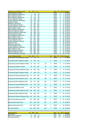 Reflection Line (Rubi-Ka only)       QL    MC     TS                SCH ST NCU Duration
Partial Deflection Shield              1     21     18              PROT  2   1 00:30:00
Partial Deflection Shield (Ext)        7     46     36              PROT  2   3 01:00:00
Minor Deflection Shield               14     74     59              PROT  2   5 00:30:00
Minor Deflection Shield (Ext)         17     95     74              PROT  2   6 01:00:00
Lesser Deflection Shield              24    123     96              PROT  2   8 00:30:00
Lesser Deflection Shield (Ext)        30    153    123              PROT  2  10 01:00:00
Deflection Shield                     33    177    143              PROT  2  11 00:30:00
Deflection Shield (Ext)               37    196    161              PROT  2  12 01:00:00
Greater Deflection Shield             50    257    204              PROT  2  16 00:30:00
Greater Deflection Shield (Ext)       57    284    223              PROT  2  19 01:00:00
Major Defletion Shield                63    321    251              PROT  2  20 00:30:00
Major Deflection Shield (Ext)         70    345    272              PROT  2  22 01:00:00
Reactive Deflection Shield            76    378    301              PROT  2  24 00:30:00
Reactive Deflection Shield (Ext)      83    408    319              PROT  2  26 01:00:00
Partial Reflective Shield             96    479    359              PROT  2  30 00:30:00
Partial Reflective Shield (Ext)       99    497    369              PROT  2  31 01:00:00
Minor Reflective Field               113    571    414              PROT  2  35 00:30:00
Minor Reflective Field (Ext)         119    597    430              PROT  2  37 01:00:00
Lesser Reflective Field              123    610    446              PROT  2  38 00:30:00
Lesser Reflective Field (Ext)        123    613    457              PROT  2  38 01:00:00
Reflective Field                     126    620    481              PROT  2  39 00:30:00
Reflective Field (Ext)               126    624    497              PROT  2  39 01:00:00
Greater Reflective Field             129    633    525              PROT  2  40 00:30:00
Greater Reflective Field (Ext)       132    637    535              PROT  2  41 01:03:20
Major Reflective Field               136    648    555              PROT  2  42 00:30:00
Major Reflective Field (Ext)         139    664    565              PROT  2  43 01:06:40
Reactive Reflective Field            142    683    577              PROT  2  44 00:30:00
Reactive Reflective Field (Ext)      142    689    585              PROT  2  44 01:10:00

Team Reflection Buffs               QL MC    TS                SL   SCH ST NCU Duration
Empowered Partial Deflection Shield   5   38    37             Y    PROT  2   1 01:00:00

Empowered Minor Deflection Shield     18    106    103         Y    PROT     2    5 01:00:00

Empowered Lesser Deflection Shield    32    181    172   25    Y    PROT     2    8 01:00:00

Empowered Deflection Shield           45    241    227   25    Y    PROT     2   11 01:00:00

Empowered Greater Deflection Shield 63      353    328   50    Y    PROT     2   16 01:00:00

Empowered Major Deflection Shield     77    439    410   75    Y    PROT     2   19 01:00:00

Empowered Reactive Deflection Shield 91     521    483   75    Y    PROT     2   23 01:00:00

Empowered Partial Reflective Field   106    625    568   100   Y    PROT     2   27 01:10:00

Empowered Minor Reflective Field     122    731    644   100   Y    PROT     2   31 01:10:00

Empowered Lesser Reflective Field    133    776    708   125   Y    PROT     2   33 01:10:00

Empowered Reflective Field           148    816    762   145   Y    PROT     2   37 01:10:00

Empowered Greater Reflective Field   164    861    824   155   Y    PROT     2   41 01:20:00

Empowered Major Reflective Field     178    906    872   175   Y    PROT     2   45 01:20:00

Empowered Reactive Reflective Field 192     943    908   185   Y    PROT     2   48 01:30:00

Harmonizing Resonance Field          201    985    954   201   Y    PROT     2   50 01:30:00

Reactive Resonance Field             207 1133 1102       207   Y    PROT     2   52 02:00:00

Adaptive Resonance Field             212 1267 1224       212   Y    PROT     2   53 02:00:00

Pre-Nullity Sphere                   220 1455 1420       220   Y    PROT     2   55 04:00:00


Body boost line                      QL    BM     MC                SCH    ST NCU Duration
Body Boost                             1      9      7              Heal    151  1 00:30:00
Boot Camp Toughness                   17     96     91              Heal    151  6 00:30:00
Combat Hardening                      33    175    160              Heal    151 11 00:35:00
 