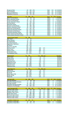 Tough as Nails                      63    300    274                 Heal   151        20   00:40:00
Titan Physique                     113    533    515                 Heal   151        35   00:50:00
Survivor's Resilience              139    656    621                 Heal   151        43   01:00:00
Battlefield Endurance              152    730    651                 Heal   151        47   01:00:00

AC buffs                          QL     MM     MC                   SCH ST NCU Duration
Minor Combat Barrier                 4     35     34                 PROT  3   2 00:30:00
Minor Absorption Shield             14     70     66                 PROT  3   5 00:31:40
Lesser Combat Barrier               20    112    107                 PROT  3   7 00:33:20
Lesser Absorption Shield            37    180    164                 PROT  3  12 00:36:40
Combat Barrier                      50    247    222                 PROT  3  16 00:40:00
Absorption Shield                   66    327    301                 PROT  3  21 00:43:20
Superior Combat Barrier             83    399    362                 PROT  3  26 00:45:00
Superior Absorption Shield          99    479    448                 PROT  3  31 00:46:40
Advanced Combat Barrier            119    554    541                 PROT  3  37 00:48:20
Advanced Absorption Shield         132    618    610                 PROT  3  41 00:50:00
Perfected Combat Barrier           139    650    620                 PROT  3  43 00:53:20
Perfected Absorption Shield        142    680    630                 PROT  3  44 00:56:40
Heavy Assault Combat Barrier       152    723    646                 PROT  3  47 00:58:20
Heavy Assault Absorption Shield    159    761    680                 PROT  3  49 01:00:00

Taunts (anger target)             QL     PM
Ego Taunt                            4     31
Draw Attention                      14     83
Enranged Mind                       30    151
Annoying Presence                   70    336
Aggressive Captivation              90    428
Id Assault                         132    615
Only You, Only Me                  152    706
Obvious Victim                     126    805           125   2Y
Clear Victim                       190   1029           185   3Y
Distinct Victim                    205   1229           205   4Y
Undeniable Victim                  211   1437           211   4Y
Unmistakable Victim                215   1576           211   4Y

Timed taunts                      QL PM                LVL Spec SL                          Duration
Minor Insult                        15   95               15   1Y                            00:00:30
Lesser Insult                       45 263                45   1Y                            00:00:40
Casual Insult                       80 496                80   1Y                            00:00:50
Annoying Insult                    130 822               130   2Y                            00:01:00
Aggressive Insult                  170 962               170   3Y                            00:01:20
Disruptive Insult                  201 1090              201   4Y                            00:01:30
Intrusive Insult                   209 1368              209   4Y                            00:01:30
Offensive Insult                   219 1715              219   4Y                            00:01:30

Taunt Removal                     QL PM                LVL Spec SL
Bypass Me                           77 476                75   2Y
Circumvent Me                      153 897               145   2Y
Elude Me                           195 1042              195   3Y
Keep Clear of Me                   207 1298              207   4Y
Shake Off Me                       214 1541              214   4Y
Desist Me                          219 1715              219   4Y

Damage buffs                      QL     MM     MC                   SCH    ST       NCU Duration
Damage Multiplier                    7     39     38                 SPA         4      3 00:30:00
Persistent Damage Multiplier        17     87     82                 SPA         4      6 01:00:00
Damage Amplifier                    40    204    184                 SPA         4     13 00:30:00
Persistent Damage Amplifier         57    273    247                 SPA         4     18 01:00:00
Helepolis of the Besieger          139    658    622                 SPA         4     43 00:30:00

Team Damage buffs                 QL MM MC             LVL Spec SL   SCH    ST       NCU Duration
Intensify Fight (Team)              26 158 150            25   1Y    SPA         4      5 01:00:00
Deepen Fight (Team)                 53 312 284            50   1Y    SPA         4      5 01:00:00
Heighten Fight (Team)              108 686 639           100   2Y    SPA         4      6 01:30:00
Boost Fight (Team)                 171 996 884           165   3Y    SPA         4      6 01:30:00
Reinforce Fight (Team)             200 1055 960          195   3Y    SPA         4      7 01:30:00
Augment Fight (Team)               209 1370 1183         205   4Y    SPA         4      7 03:00:00
Gazump Fight (Team)                217 1650 1381         205   4Y    SPA         4      7 04:00:00

Total Mirror Shield Line          QL MC    TS                        SCH ST NCU Duration
Total Mirror Shield MK I            10  58    46                     PROT  2   4 00:00:20
Total Mirror Shield MK II           27 143 115                       PROT  2   9 00:00:25
 
