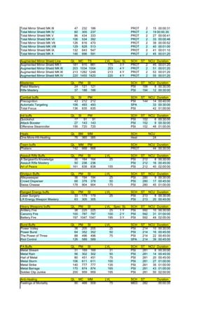 Total Mirror Shield MK III         47   232   186                 PROT     2      15 00:00:31
Total Mirror Shield MK IV          60   305   237                 PROT     2      19 00:00.35
Total Mirror Shield MK V           86   434   333                 PROT     2      27 00:00:41
Total Mirror Shield MK VI         106   534   392                 PROT     2      33 00:00:46
Total Mirror Shield MK VII        126   616   470                 PROT     2      39 00:00:52
Total Mirror Shield MK VIII       129   628   513                 PROT     2      40 00:01:00
Total Mirror Shield MK IX         132   643   547                 PROT     2      41 00:01:10
Total Mirror Shield MK X          146   696   591                 PROT     2      45 00:01:20

Augmented Mirror Shield Line     QL MC    TS        LVL Spec SL   SCH ST NCU Duration
Augmented Mirror Shield MK I      181 915 881         175   3Y    PROT  2  45 00:01:20
Augmented Mirror Shield MK III    203 1034 1004       203   4Y    PROT  2  51 00:01:20
Augmented Mirror Shield MK III    213 1282 1248       213   4Y    PROT  2  53 00:01:20
Augmented Mirror Shield MK IV     220 1455 1420       220   4Y    PROT  2  55 00:01:20

Masteries                        QL PM   SI                       SCH    ST NCU Duration
Pistol Mastery                     24 121 121                     PSI     199  8 00:30:00
Rifle Mastery                      37 188 188                     PSI     194 12 00:30:00

Combat buffs                     QL SI   PM                       SCH    ST NCU Duration
Precognition                       43 212 212                     PSI     144 14 00:40:00
Automatic Targeting               106 493 493                     SPA         33 00:30:00
Total Focus                       136 635 635                     PSI         42 01:00:00

Init buffs                       QL SI    PM                      SCH    ST NCU Duration
Quickshot                          17  91   91                    PSI     152  6 00:30:00
Attack Booster                     27 143 143                     PSI     152  9 00:30:00
Offensive Steamroller             156 720 720                     PSI     152 48 01:00:00

Heals                            QL BM   MM                       SCH           NCU
One-More-Hit-Healing               76 365 365                     Heal            24

Team buffs                       QL MM PM                         SCH           NCU Duration
Phalanx                           142 668 668                     PROT            44 00:30:00

Assault Rifle Buffs              QL PM   SI         LVL           SCH    ST NCU Duration
A Sergeant's Knowledge             30 164 164         25          PSI     212  8 00:30:00
Assault Rifle Mastery              50 236 236                     PSI     212 16 00:45:00
Art of Peace                      161 838 838        155          PSI     212 40 02:00:00

Shotgun Buffs                    QL PM   SI         LVL           SCH    ST NCU Duration
Alleysweeper                       36 194 194          25         PSI     280  9 00:30:00
Crowd Disperser                    68 378 378          50         PSI     280 17 00:45:00
Swiss Cheese                      178 904 904         175         PSI     280 45 01:00:00

Ranged Energy buffs              QL PM   SI         LVL           SCH    ST NCU Duration
Laser Surgery                      33 179 179         25          PSI     213  8 00:30:00
LR Energy Weapon Mastery           63 305 305                     PSI     213 20 00:45:00

Heavy Weapons buffs              QL PM    SI        LVL Spec SL   SCH    ST NCU Duration
Artillery Fire                     38 225 225          25   1Y    PSI     592 10 00:30:00
Canonry Fire                      100 787 787         100   2Y    PSI     592 31 01:00:00
Battery Fire                      197 1047 1047       195   3Y    PSI     592 49 02:00:00

Burst Buffs                      QL PM   SI         LVL           SCH    ST NCU Duration
Power Volley                       38 205 205         25          PSI     214 10 00:30:00
Power Burst                        64 352 352         50          PSI     214 16 00:45:00
The Power of Three                 88 496 496         75          PSI     214 22 00:45:00
Riot Control                      126 589 589                     SPA     214 39 00:45:00

FA Buffs                         QL PM   SI         LVL           SCH    ST NCU Duration
Metal Stream                       31 169 169          31         PSI     281  8 00:30:00
Metal Rain                         56 302 302          50         PSI     281 14 00:45:00
Hail of Metal                      80 451 451          75         PSI     281 20 00:45:00
Metal Storm                       106 611 611         100         PSI     281 27 01:00:00
Metal Strike                      140 777 777         135         PSI     281 35 01:00:00
Metal Barrage                     170 874 874         165         PSI     281 43 01:00:00
Soldier Clip Junkie               200 959 959         195         PSI     281 50 02:00:00

Anti-Healing                     QL MC   MM         LVL           SCH    ST            Duration
Feelings of Mortality              90 468 509         75          MED     282           00:00:35
 