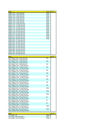 Effect                               Found Got it?
Reflect 10%, 1 dmg returned          Shop
Reflect 10%, 2 dmg returned          Shop
Reflect 12%, 3 dmg returned          Shop
Reflect 12%, 4 dmg returned          Shop
Reflect 13%, 5 dmg returned          Shop
Reflect 13%, 7 dmg returned          Shop
Reflect 14%, 9 dmg returned          Shop
Reflect 14%, 10 dmg returned         Shop
Reflect 15%, 13 dmg returned         Shop
Reflect 15%, 14 dmg returned         Shop
Reflect 17%, 16 dmg returned         Shop
Reflect 17%, 18 dmg returned         Shop
Reflect 19%, 20 dmg returned         Shop
Reflect 19%, 21 dmg returned         Shop
Reflect 21%, 24 dmg returned         Shop
Reflect 21%, 25 dmg returned         Shop
Reflect 22%, 28 dmg returned         Shop
Reflect 22%, 29 dmg returned         Shop
Reflect 24%, 31 dmg returned
Reflect 24%, 33 dmg returned
Reflect 25%, 36 dmg returned
Reflect 25%, 37 dmg returned
Reflect 26%, 40 dmg returned
Reflect 26%, 42 dmg returned
Reflect 28%, 44 dmg returned
Reflect 28%, 46 dmg returned
Reflect 30%, 48 dmg returned
Reflect 30%, 49 dmg returned

Effect                                         Got it?
Self: Reflect 10%, 2 dmg returned    NG
Team: Reflect 8%, 2 dmg returned
Self: Reflect 12%, 4 dmg returned    NG
Team: Reflect 9%, 4 dmg returned
Self: Reflect 13%, 7 dmg returned    EG
Team: Reflect 10%, 7 dmg returned
Self: Reflect 14%, 10 dmg returned   ES
Team: Reflect 12%, 10 dmg returned
Self: Reflect 15%, 14 dmg returned   SG
Team: Reflect 13%, 14 dmg returned
Self: Reflect 17%, 18 dmg returned   SG
Team: Reflect 14%, 18 dmg returned
Self: Reflect 19%, 21 dmg returned   SS
Team: Reflect 15%, 21 dmg returned
Self: Reflect 21%, 25 dmg returned   AG
Team: Reflect 16%, 25 dmg returned
Self: Reflect 22%, 29 dmg returned   AS
Team: Reflect 17%, 29 dmg returned
Self: Reflect 24%, 33 dmg returned   AS
Team: Reflect 18%, 33 dmg returned
Self: Reflect 25%, 37 dmg returned   PEG
Team: Reflect 20%, 37 dmg returned
Self: Reflect 26%, 42 dmg returned   PES
Team: Reflect 22%, 42 dmg returned
Self: Reflect 28%, 46 dmg returned   PES
Team: Reflect 23%, 46 dmg returned
Self: Reflect 30%, 49 dmg returned   IG
Team: Reflect 24%, 49 dmg returned
Self: Reflect 32%, 53 dmg returned   IS
Team: Reflect 25%, 53 dmg returned
Self: Reflect 34%, 57 dmg returned   IS
Team: Reflect 26%, 57 dmg returned
Self: Reflect 36%, 61 dmg returned   PAG
Team: Reflect 27%, 61 dmg returned
Self: Reflect 38%, 68 dmg returned   PAG
Team: Reflect 28%, 68 dmg returned

Effect                                         Got it?
max health +20                       Startup
max health +58, heal delta 1         Shop
max health +105, heal delta 1        Shop
 