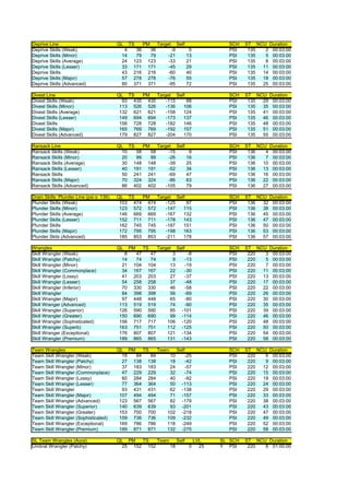 Deprive Line                              QL     TS     PM     Target     Self          SCH    ST NCU Duration
Deprive Skills (Weak)                        4     36     36         -9           5     PSI     135  2 00:03:00
Deprive Skills (Minor)                      14     79     79        -21          13     PSI     135  5 00:03:00
Deprive Skills (Average)                    24    123    123        -33          21     PSI     135  8 00:03:00
Deprive Skills (Lesser)                     33    171    171        -45          29     PSI     135 11 00:03:00
Deprive Skills                              43    216    216        -60          40     PSI     135 14 00:03:00
Deprive Skills (Major)                      57    278    278        -76          55     PSI     135 18 00:03:00
Deprive Skills (Advanced)                   80    371    371        -95          72     PSI     135 25 00:03:00

Divest Line                               QL TS   PM   Target Self                      SCH    ST NCU Duration
Divest Skills (Weak)                        93 435 435     -115    88                   PSI     135 29 00:03:00
Divest Skills (Minor)                      113 526 526     -136  106                    PSI     135 35 00:03:00
Divest Skills (Average)                    132 621 621     -158  124                    PSI     135 41 00:03:00
Divest Skills (Lesser)                     149 694 694     -173  137                    PSI     135 46 00:03:00
Divest Skills                              156 728 728     -182  146                    PSI     135 48 00:03:00
Divest Skills (Major)                      165 769 769     -192  157                    PSI     135 51 00:03:00
Divest Skills (Advanced)                   179 827 827     -204  170                    PSI     135 55 00:03:00

Ransack Line                              QL TS    PM    Target Self                    SCH    ST NCU Duration
Ransack Skills (Weak)                       10  58    58      -15                 9     PSI     136  4 00:03:00
Ransack Skills (Minor)                      20  99    99      -26                16     PSI     136  7 00:03:00
Ransack Skills (Average)                    30 148 148        -39                25     PSI     136 10 00:03:00
Ransack Skills (Lesser)                     40 191 191        -52                34     PSI     136 13 00:03:00
Ransack Skills                              50 241 241        -69                47     PSI     136 16 00:03:00
Ransack Skills (Major)                      70 324 324        -86                63     PSI     136 22 00:03:00
Ransack Skills (Advanced)                   86 402 402       -105                79     PSI     136 27 00:03:00

Drain Skills: Plunder Line (psi s: 136)   QL TS   PM   Target Self                      SCH    ST NCU Duration
Plunder Skills (Weak)                      103 474 474     -125    97                   PSI     136 32 00:03:00
Plunder Skills (Minor)                     123 572 572     -147  115                    PSI     136 38 00:03:00
Plunder Skills (Average)                   146 669 669     -167  132                    PSI     136 45 00:03:00
Plunder Skills (Lesser)                    152 711 711     -178  143                    PSI     136 47 00:03:00
Plunder Skills                             162 745 745     -187  151                    PSI     136 50 00:03:00
Plunder Skills (Major)                     172 795 795     -198  163                    PSI     136 53 00:03:00
Plunder Skils (Advanced)                   185 853 853     -211  178                    PSI     136 57 00:03:00

Wrangles                                  QL     PM     TS     Target     Self          SCH    ST NCU Duration
Skill Wrangler (Weak)                        8     47     47         3        -8        PSI     220  3 00:03:00
Skill Wrangler (Patchy)                     14     74     74         9       -13        PSI     220  5 00:03:00
Skill Wrangler (Minor)                      21    104    104        13       -19        PSI     220  7 00:03:00
Skill Wrangler (Commonplace)                34    167    167        22       -30        PSI     220 11 00:03:00
Skill Wrangler (Lossy)                      41    203    203        27       -37        PSI     220 13 00:03:00
Skill Wrangler (Lesser)                     54    258    258        37       -48        PSI     220 17 00:03:00
Skill Wrangler (Inferior)                   70    330    330        46       -58        PSI     220 22 00:03:00
Skill Wrangler                              84    398    398        56       -69        PSI     220 26 00:03:00
Skill Wrangler (Major)                      97    448    448        65       -80        PSI     220 30 00:03:00
Skill Wranger (Advanced)                   113    519    519        74       -90        PSI     220 35 00:03:00
Skill Wrangler (Superior)                  126    590    590        85      -101        PSI     220 39 00:03:00
Skill Wrangler (Greater)                   150    690    690        99      -114        PSI     220 46 00:03:00
Skill Wrangler (Sophisticated)             156    717    717       106      -120        PSI     220 48 00:03:00
Skill Wrangler (Superb)                    163    751    751       112      -125        PSI     220 50 00:03:00
Skill Wranger (Exceptional)                176    807    807       121      -134        PSI     220 54 00:03:00
Skill Wrangler (Premium)                   189    865    865       131      -143        PSI     220 58 00:03:00

Team Wrangles                             QL PM    TS    Team    Self                   SCH    ST NCU Duration
Team Skill Wrangler (Weak)                  18  84    84      10      -25               PSI     220  6 00:03:00
Team Skill Wrangler (Patchy)                27 138 138        18      -42               PSI     220  9 00:03:00
Team Skill Wrangler (Minor)                 37 183 183        24      -57               PSI     220 12 00:03:00
Team Skill Wrangler (Commonplace)           47 229 229        32      -74               PSI     220 15 00:03:00
Team Skill Wrangler (Lossy)                 60 284 284        40      -92               PSI     220 19 00:03:00
Team Skill Wrangler (Lesser)                77 364 364        50 -113                   PSI     220 24 00:03:00
Team Skill Wrangler                         93 431 431        62 -138                   PSI     220 29 00:03:00
Team Skill Wrangler (Major)                107 494 494        71 -157                   PSI     220 33 00:03:00
Team Skill Wrangler (Advanced)             123 567 567        82 -179                   PSI     220 38 00:03:00
Team Skill Wrangler (Superior)             140 639 639        93 -201                   PSI     220 43 00:03:00
Team Skill Wrangler (Greater)              153 700 700       102 -218                   PSI     220 47 00:03:00
Team Skill Wrangler (Sophisticated)        159 736 736       109 -232                   PSI     220 49 00:03:00
Team Skill Wrangler (Exceptional)          169 786 786       118 -249                   PSI     220 52 00:03:00
Team Skill Wrangler (Premium)              189 871 871       132 -275                   PSI     220 58 00:03:00

SL Team Wrangles (Aura)                   QL PM   TS   Team    Self   LVL             SL SCH   ST NCU Duration
Umbral Wrangler (Patchy)                    25 152 152      18      0   25            Y PSI     220  6 01:00:00
 