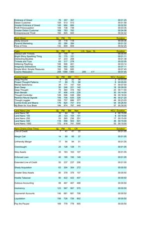 Embrace of Greed                 76       357       357                                    00:01:25
Detain Customer                 109       513       513                                    00:01:58
Greater Embrace of Greed        149       684       684                                    00:02:50
Profit Preoccupation            159       738       738                                    00:03:35
Greater Detain Customer         169       783       783                                    00:04:08
Entrepreneurial Thrall          182       845       845                                    00:04:42

Root (Area)                     QL PM   TS                                               Duration
Sticky Ground                     24 118 118                                              00:00:36
Pyramid Marketing                 83 394 394                                              00:01:32
Flow of Time                     132 609 609                                              00:02:25

Calm                            QL PM    SI                            LVL Spec SL       Duration
Distract with Trinkets            20 109    91                                            00:00:44
Bright Shiny Sparkling Thing      33 175 151                                              00:01:11
Distracting Baubles               47 233 208                                              00:01:38
Trinkets and Toys                 63 317 278                                              00:02:05
Glittering Plaything             106 506 461                                              00:03:14
Imaginary Distractions           146 692 620                                              00:07:11
Simple Mind, Simple Pleasures    162 766 695                                              00:07:45
Cosmic Relaxation                208 1368 1365                         209    4Y          00:07:45

Control target                  QL       PM        BM        PSY                     NCU Duration
Swap Psyche                       4        25        22         34                      2 00:03:00
Project Thought Patterns         17        89        75         68                      6 00:05:00
Mental Switcheroo                34       171       147        104                     11 00:07:00
Brain Swap                       50       246       221        140                     16 00:09:00
Deep Thought                     74       364       316        182                     23 00:11:00
Brain Bender                     97       456       418        228                     30 00:14:00
Thought Controller              126       596       538        280                     39 00:18:00
Redirect Neural Signals         149       706       635        328                     46 00:21:20
Thought Juggler                 159       757       686        377                     49 00:23:20
Control Ends and Means          176       824       747        414                     54 00:26:40
My Brain for Your Brain         186       874       787        449                     57 00:30:00

Lend Nano Line                  QL PM    BM    Nan                                   NCU Duration
Lend Nano: 50                     10  64    53    51                                    4 00:15:00
Lend Nano: 100                    24 123 104 101                                        8 00:15:00
Lend Nano: 250                    53 265 236 251                                       17 00:15:00
Lend Nano: 500                   116 556 503 501                                       36 00:15:00
Lend Nano: 1000                  172 816 741 1000                                      53 00:15:00

Nano Drains (Over Time)         QL       PM        TS        CR                          Duration
Line of Credit                       7        41        41        22                      00:01:05

Margin Call                      14           69        69        37                       00:01:05

Unfriendly Merger                17           94        94        51                       00:01:05

Overdraught                      24       128       128           71                       00:01:05

Strip Assets                     33       163       163       107                          00:01:05

Enforced Loan                    40       195       195       149                          00:01:05

Extended Line of Credit          50       237       237       206                          00:01:05

Shady Acquisition                63       304       304       272                          00:00:50

Greater Strip Assets             80       378       378       107                          00:00:50

Hostile Takeover                 90       422       422       407                          00:00:50

Dubious Accounting               99       467       467       468                          00:00:50

Insolvency                      123       567       567       575                          00:00:50

Impoverish Accounts             146       681       681       706                          00:00:50

Liquidation                     156       726       726       802                          00:00:50

Pay the Pauper                  169       778       778       905                          00:00:50
 