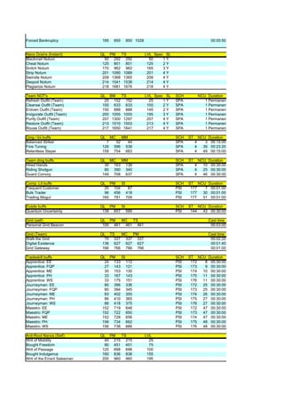 Forced Bankruptcy             185    850    850 1028                                      00:00:50


Nano Drains (Instant)         QL PM    TS              LVL Spec SL
Blackmail Notum                 50 292 292               50    1Y
Cheat Notum                    125 801 801              125    2Y
Snitch Notum                   170 962 962              165    3Y
Strip Notum                    201 1090 1089            201    4Y
Swindle Notum                  209 1368 1365            209    4Y
Despoil Notum                  214 1541 1538            214    4Y
Plagiarize Notum               218 1681 1676            218    4Y

Team NOT's                    QL BM    TS              LVL Spec SL   SCH            NCU Duration
Refresh Outfit (Team)           25 152 152               25    1Y    SPA               1 Permanent
Cleanse Outfit (Team)          100 633 633              100    2Y    SPA               1 Permanent
Enliven Outfit (Team)          150 888 888              145    2Y    SPA               1 Permanent
Invigorate Outfit (Team)       200 1055 1055            195    3Y    SPA               1 Permanent
Purify Outfit (Team)           207 1300 1297            207    4Y    SPA               1 Permanent
Restore Outfit (Team)          213 1510 1503            213    4Y    SPA               1 Permanent
Rouse Outfit (Team)            217 1650 1641            217    4Y    SPA               1 Permanent

Dmg / Ini buffs               QL    MC     MM                        SCH   ST       NCU Duration
Balanced Striker                7     52     44                      SPA        4      3 00:15:00
Fine Tuning                   126    596    538                      SPA        4     39 00:23:20
Relentless Slayer             159    754    683                      SPA        4     49 00:15:00

Team dmg buffs                QL MC   MM                             SCH   ST       NCU Duration
Hired Hands                     30 163 139                           SPA        4     10 00:30:00
Riding Shotgun                  80 390 340                           SPA        4     25 00:30:00
Guard Convoy                   149 708 637                           SPA        4     46 00:30:00

Comp. Lit buffs               QL PM    SI                            SCH   ST NCU Duration
Frequent Customer               20 104    87                         PSI    177  7 00:01:00
Bulk Trader                     96 456 418                           PSI    177 30 00:01:00
Trading Mogul                  165 781 709                           PSI    177 51 00:01:00

Evade buffs                   QL PM   SI                             SCH   ST NCU Duration
Quantum Uncertainty            139 657 589                           PSI    144 43 00:30:00

Grid (self)                   QL PM   MC TS                                              Cast time
Personal Grid Beacon           100 461 461 461                                            00:03:00

Grid (Team)                   QL TS   MC PM                                              Cast time
Walk the Grid                   70 337 337 337                                            00:02:20
Digital Existence              136 627 627 627                                            00:01:40
Grid Gateway                   166 766 766 766                                            00:01:00

Tradeskill buffs              QL PM   SI                             SCH   ST NCU Duration
Apprentice: EE                  24 133 112                           PSI    172  8 00:30:00
Apprentice: FQP                 27 143 121                           PSI    173  9 00:30:00
Apprentice: ME                  30 153 130                           PSI    174 10 00:30:00
Apprentice: PH                  33 167 143                           PSI    175 11 00:30:00
Apprentice: WS                  33 175 151                           PSI    176 11 00:30:00
Journeyman: EE                  80 396 336                           PSI    172 25 00:30:00
Journeyman: FQP                 80 394 345                           PSI    173 25 00:30:00
Journeyman: ME                  83 402 355                           PSI    174 26 00:30:00
Journeyman: PH                  86 410 365                           PSI    175 27 00:30:00
Journeyman: WS                  86 418 375                           PSI    176 27 00:30:00
Maestro: EE                    152 719 648                           PSI    172 47 00:30:00
Maestro: FQP                   152 722 650                           PSI    173 47 00:30:00
Maestro: ME                    152 728 656                           PSI    174 47 00:30:00
Maestro: PH                    156 734 662                           PSI    175 48 00:30:00
Maestro: WS                    156 738 666                           PSI    176 48 00:30:00

Anti-Root Nanos (Self)        QL PM   TS               LVL
Writ of Mobility                40 215 215               25
Bought Freedom                  80 451 451               75
Writ of Passage                120 698 698              100
Bought Indulgence              160 836 836              155
Writ of the Errant Salesman    200 960 960              195
 