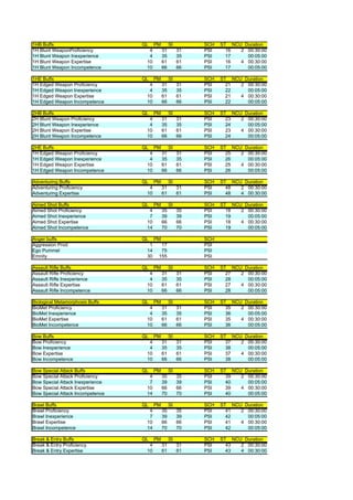 1HB Buffs                         QL    PM        SI        SCH   ST NCU Duration
1H Blunt WeaponProficiency          4        31        31   PSI     16  2 00:30:00
1H Blunt Weapon Inexperience        4        35        35   PSI     17    00:05:00
1H Blunt Weapon Expertise          10        61        61   PSI     16  4 00:30:00
1H Blunt Weapon Incompetence       10        66        66   PSI     17    00:05:00

1HE Buffs                         QL    PM        SI        SCH   ST NCU Duration
1H Edged Weapon Proficiency         4        31        31   PSI     21  2 00:30:00
1H Edged Weapon Inexperience        4        35        35   PSI     22    00:05:00
1H Edged Weapon Expertise          10        61        61   PSI     21  4 00:30:00
1H Edged Weapon Incompetence       10        66        66   PSI     22    00:05:00

2HB Buffs                         QL    PM        SI        SCH   ST NCU Duration
2H Blunt Weapon Proficiency         4        31        31   PSI     23  2 00:30:00
2H Blunt Weapon Inexperience        4        35        35   PSI     24    00:05:00
2H Blunt Weapon Expertise          10        61        61   PSI     23  4 00:30:00
2H Blunt Weapon Incompetence       10        66        66   PSI     24    00:05:00

2HE Buffs                         QL    PM        SI        SCH   ST NCU Duration
1H Edged Weapon Proficiency         4        31        31   PSI     25  2 00:30:00
1H Edged Weapon Inexperience        4        35        35   PSI     26    00:05:00
1H Edged Weapon Expertise          10        61        61   PSI     25  4 00:30:00
1H Edged Weapon Incompetence       10        66        66   PSI     26    00:05:00

Adventuring Buffs                 QL    PM        SI        SCH   ST NCU Duration
Adventuring Proficiency             4        31        31   PSI     48  2 00:30:00
Adventuring Expertise              10        61        61   PSI     48  4 00:30:00

Aimed Shot Buffs                  QL    PM        SI        SCH   ST NCU Duration
Aimed Shot Proficiency              4        35        35   PSI     18  2 00:30:00
Aimed Shot Inexperience             7        39        39   PSI     19    00:05:00
Aimed Shot Expertise               10        66        66   PSI     18  4 00:30:00
Aimed Shot Incompetence            14        70        70   PSI     19    00:05:00

Anger buffs                       QL    PM                  SCH
Aggression Prod                     1     17                PSI
Ego Pummel                         14     75                PSI
Emnity                             30    155                PSI

Assault Rifle Buffs               QL    PM        SI        SCH   ST NCU Duration
Assault Rifle Proficiency           4        31        31   PSI     27  2 00:30:00
Assault Rifle Inexperience          4        35        35   PSI     28    00:05:00
Assault Rifle Expertise            10        61        61   PSI     27  4 00:30:00
Assault Rifle Incompetence         10        66        66   PSI     28    00:05:00

Biological Metamorphosis Buffs    QL    PM        SI        SCH   ST NCU Duration
BioMet Proficiency                  4        31        31   PSI     35  2 00:30:00
BioMet Inexperience                 4        35        35   PSI     36    00:05:00
BioMet Expertise                   10        61        61   PSI     35  4 00:30:00
BioMet Incompetence                10        66        66   PSI     36    00:05:00

Bow Buffs                         QL    PM        SI        SCH   ST NCU Duration
Bow Proficiency                     4        31        31   PSI     37  2 00:30:00
Bow Inexperience                    4        35        35   PSI     38    00:05:00
Bow Expertise                      10        61        61   PSI     37  4 00:30:00
Bow Incompetence                   10        66        66   PSI     38    00:05:00

Bow Special Attack Buffs          QL    PM        SI        SCH   ST NCU Duration
Bow Special Attack Proficiency      4        35        35   PSI     39  2 00:30:00
Bow Special Attack Inexperience     7        39        39   PSI     40    00:05:00
Bow Special Attack Expertise       10        66        66   PSI     39  4 00:30:00
Bow Special Attack Incompetence    14        70        70   PSI     40    00:05:00

Brawl Buffs                       QL    PM        SI        SCH   ST NCU Duration
Brawl Proficiency                   4        35        35   PSI     41  2 00:30:00
Brawl Inexperience                  7        39        39   PSI     42    00:05:00
Brawl Expertise                    10        66        66   PSI     41  4 00:30:00
Brawl Incompetence                 14        70        70   PSI     42    00:05:00

Break & Entry Buffs               QL    PM        SI        SCH   ST NCU Duration
Break & Entry Proficiency           4        31        31   PSI     43  2 00:30:00
Break & Entry Expertise            10        61        61   PSI     43  4 00:30:00
 