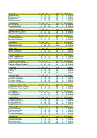 Burst Buffs                          QL    PM        SI        SCH   ST NCU Duration
Burst Proficiency                      4        35        35   PSI     44  2 00:30:00
Burst Inexperience                     7        39        39   PSI     45    00:05:00
Burst Expertise                       10        66        66   PSI     44  4 00:30:00
Burst Incompetence                    14        70        70   PSI     45    00:05:00

Chemistry Buffs                      QL    PM        SI        SCH   ST NCU Duration
Chemistry Proficiency                  4        31        31   PSI     47  2 00:30:00
Chemistry Expertise                   10        61        61   PSI     47  4 00:30:00

Computer Literacy Buffs              QL    PM        SI        SCH   ST NCU Duration
Computer Literacy Proficiency          4        31        31   PSI     50  2 00:30:00
Computer Literacy Expertise           10        61        61   PSI     50  4 00:30:00

Concealment Buffs                    QL    PM        SI        SCH   ST NCU Duration
Concealment Proficiency                4        31        31   PSI     51  2 00:30:00
Concealment Expertise                 10        61        61   PSI     51  4 00:30:00

Damage Buffs                         QL    MM        MC        SCH   ST       NCU Duration
Weapon Augmentation                    7        52        33   SPA        4      3 00:20:00
Weapon Enhancement                    17        99        62   SPA        4      6 00:20:00

Dimach Buffs                         QL    PM        SI        SCH   ST           Duration
Dimach Inexperience                    7        39        39   PSI     52          00:05:00
Dimach Incompetence                   14        70        70   PSI     52          00:05:00

Trap Disarm Buffs                    QL    PM        SI        SCH   ST NCU Duration
Disarm Traps Proficiency               4        31        31   PSI     59  2 00:30:00
Disarm Traps Expertise                10        61        61   PSI     59  4 00:30:00

Electrical Engineering Buffs         QL    PM        SI        SCH   ST NCU Duration
Electrical Engineering Proficiency     4        31        31   PSI     60  2 00:30:00
Electrical Engineering Expertise      10        61        61   PSI     60  4 00:30:00

Evade Buffs                          QL    PM        SI        SCH                Duration
Leaden Feet                            4        35        35   PSI                 00:05:00
Lethargy                               4        35        35   PSI                 00:05:00
Sloth                                 17        96        96   PSI                 00:05:00

Fast Attack Buffs                    QL    PM        SI        SCH   ST NCU Duration
Fast Attack Proficiency                4        35        35   PSI     66  2 00:30:00
Fast Attack Inexperience               7        39        39   PSI     67    00:05:00
Fast Attack Expertise                 10        66        66   PSI     66  4 00:30:00
Fast Attack Incompetence              14        70        70   PSI     67    00:05:00

Field Quantum Physics Buffs          QL    PM        SI        SCH   ST NCU Duration
Field Quantum Physics Proficiency      4        31        31   PSI     68  2 00:30:00
Field Quantum Physics Expertise       10        61        61   PSI     68  4 00:30:00

First Aid Buffs                      QL    PM        SI        SCH   ST NCU Duration
First Aid Proficiency                  4        31        31   PSI     70  2 00:30:00
First Aid Expertise                   10        61        61   PSI     70  4 00:30:00

Fling Shot Buffs                     QL    PM        SI        SCH   ST NCU Duration
Fling Shot Proficiency                 4        35        35   PSI     71  2 00:30:00
Fling Shot Inexperience                7        39        39   PSI     72    00:05:00
Fling Shot Expertise                  10        66        66   PSI     71  4 00:30:00
Fling Shot Incompetence               14        70        70   PSI     72    00:05:00

Full Auto Buffs                      QL    PM        SI        SCH   ST NCU Duration
Full Auto Proficiency                  4        35        35   PSI     73  2 00:30:00
Full Auto Inexperience                 7        39        39   PSI     74    00:05:00
Full Auto Expertise                   10        66        66   PSI     73  4 00:30:00
Full Auto Incompetence                14        70        70   PSI     74    00:05:00

Grenade Buffs                        QL    PM        SI        SCH   ST NCU Duration
Grenade Proficiency                    4        35        35   PSI     77  2 00:30:00
Grenade Inexperience                   7        39        39   PSI     78    00:05:00
Grenade Expertise                     10        66        66   PSI     77  4 00:30:00
Grenade Incompetence                  14        70        70   PSI     78    00:05:00
 
