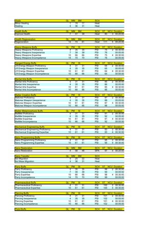 Heals                                QL       MM        BM        SCH
Minor Healing                             1        19        17   Heal
Healing                                   4        36        31   Heal

Health Buffs                         QL       MM        BM        SCH    ST NCU Duration
Improve Health                            7        47        39   Heal     80  3 00:20:00

Health Regeneration                  QL MM BM                     SCH    ST NCU Duration
Regeneration                           14 74  61                  Heal    111  5 00:20:00

Heavy Weapons Buffs                  QL       PM        SI        SCH    ST NCU Duration
Heavy Weapons Proficiency              4           35        35   PSI      75  2 00:30:00
Heavy Weapons Inexperience             7           39        39   PSI      76    00:05:00
Heavy Weapons Expertise               10           66        66   PSI      75  4 00:30:00
Heavy Weapons Incompetence            14           70        70   PSI      76    00:05:00

Ranged Energy Buffs                  QL       PM        SI        SCH    ST NCU Duration
LR Energy Weapon Proficiency           4           31        31   PSI      64  2 00:30:00
LR Energy Weapon Inexperience          4           35        35   PSI      65    00:05:00
LR Energy Weapon Expertise            10           61        61   PSI      64  4 00:30:00
LR Energy Weapon Incompetence         10           66        66   PSI      65    00:05:00

Martial Arts Buffs                   QL       PM        SI        SCH    ST NCU Duration
Martial Arts Proficiency               4           31        31   PSI      85  2 00:30:00
Martial Arts Inexperience              4           35        35   PSI      86    00:05:00
Martial Arts Expertise                10           61        61   PSI      85  4 00:30:00
Martial Arts Incompetence             10           66        66   PSI      86    00:05:00

Matter Creation Buffs                QL       PM        SI        SCH    ST NCU Duration
Matcrea Proficiency                    4           31        31   PSI      87  2 00:30:00
Matcrea Weapon Inexperience            4           35        35   PSI      88    00:05:00
Matcrea Weapon Expertise              10           61        61   PSI      87  4 00:30:00
Matcrea Weapon Incompetence           10           66        66   PSI      88    00:05:00

Matter Metamorphosis Buffs           QL       PM        SI        SCH    ST NCU Duration
MatMet Proficiency                     4           31        31   PSI      91  2 00:30:00
MatMet Inexperience                    4           35        35   PSI      92    00:05:00
MatMet Expertise                      10           61        61   PSI      91  4 00:30:00
MatMet Incompetence                   10           66        66   PSI      92    00:05:00

Mechanical Engineering Buffs         QL       PM        SI        SCH    ST NCU Duration
Mechanical Engineering Proficiency     4           31        31   PSI      93  2 00:30:00
Mechanical Engineering Expertise      10           61        61   PSI      93  4 00:30:00

Nano Programming Buffs               QL       PM        SI        SCH    ST NCU Duration
Nano Programming Proficiency           4           31        31   PSI      95  2 00:30:00
Nano Programming Expertise            10           61        61   PSI      95  4 00:30:00

Nano Restoration                     QL       MM        BM        SCH    ST NCU Duration
Nano Restoration                          4        58        48   SPA      97  4 00:20:00

Nano Transfer                        QL       MM        BM        SCH
Bot Migration                             4        25        22   Heal
Bot Mass Migration                        4        36        31   Heal

Parry Buffs                          QL       PM        SI        SCH    ST NCU Duration
Parry Proficiency                      4           35        35   PSI      98  2 00:30:00
Parry Inexperience                     7           39        39   PSI      99    00:05:00
Parry Expertise                       10           66        66   PSI      98  4 00:30:00
Parry Incompetence                    14           70        70   PSI      99    00:05:00

Pharmaceutical Buffs                 QL       PM        SI        SCH    ST NCU Duration
Pharmaceutical Proficiency             4           31        31   PSI     100  2 00:30:00
Pharmaceutical Expertise              10           61        61   PSI     100  4 00:30:00

Piercing Buffs                       QL       PM        SI        SCH    ST NCU Duration
Piercing Proficiency                   4           31        31   PSI     101  2 00:30:00
Piercing Inexperience                  4           35        35   PSI     102    00:05:00
Piercing Expertise                    10           61        61   PSI     101  4 00:30:00
Piercing Incompetence                 10           66        66   PSI     102    00:05:00

Pistol Buffs                         QL       PM        SI        SCH    ST   NCU Duration
 