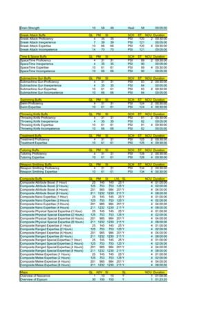 Drain Strength                                    10        58        48        Heal    58         00:05:00

Sneak Attack Buffs                               QL    PM        SI             SCH    ST NCU Duration
Sneak Attack Proficiency                           4        35        35        PSI     120  2 00:30:00
Sneak Attack Inexperience                          7        39        39        PSI     121    00:05:00
Sneak Attack Expertise                            10        66        66        PSI     120  4 00:30:00
Sneak Attack Incompetence                         14        70        70        PSI     121    00:05:00

Time & Space Buffs                               QL    PM        SI             SCH    ST NCU Duration
SpaceTime Proficiency                              4        31        31        PSI      89  2 00:30:00
SpaceTime Inexperience                             4        35        35        PSI      90    00:05:00
SpaceTime Expertise                               10        61        61        PSI      89  4 00:30:00
SpaceTime Incompetence                            10        66        66        PSI      90    00:05:00

Submachine Gun Buffs                             QL    PM        SI             SCH    ST NCU Duration
Submachine Gun Proficiency                         4        31        31        PSI      83  2 00:30:00
Submachine Gun Inexperience                        4        35        35        PSI      84    00:05:00
Submachine Gun Expertise                          10        61        61        PSI      83  4 00:30:00
Submachine Gun Incompetence                       10        66        66        PSI      84    00:05:00

Swimming Buffs                                   QL    PM        SI             SCH    ST NCU Duration
Swim Proficiency                                   4        31        31        PSI     124  2 00:30:00
Swim Expertise                                    10        61        61        PSI     124  4 00:30:00

Throwing Knife Buffs                             QL    PM        SI             SCH    ST NCU Duration
Throwing Knife Proficiency                         4        31        31        PSI      81  2 00:30:00
Throwing Knife Inexperience                        4        35        35        PSI      82    00:05:00
Throwing Knife Expertise                          10        61        61        PSI      81  4 00:30:00
Throwing Knife Incompetence                       10        66        66        PSI      82    00:05:00

Treatment Buffs                                  QL    PM        SI             SCH    ST NCU Duration
Treatment Proficiency                              4        31        31        PSI     125  2 00:30:00
Treatment Expertise                               10        61        61        PSI     125  4 00:30:00

Tutoring Buffs                                   QL    PM        SI             SCH    ST NCU Duration
Tutoring Proficiency                               4        31        31        PSI     126  2 00:30:00
Tutoring Expertise                                10        61        61        PSI     126  4 00:30:00

Weapon Smithing Buffs                            QL    PM        SI             SCH    ST NCU Duration
Weapon Smithing Proficiency                        4        31        31        PSI     134  2 00:30:00
Weapon Smithing Expertise                         10        61        61        PSI     134  4 00:30:00

Composite Buffs                                  QL PM    SI   LVL SL                        NCU Duration
Composite Attribute Boost (1 Hour)                 25 145 145    25 Y                           4 01:00:00
Composite Attribute Boost (2 Hours)               125 753 753 125 Y                             4 02:00:00
Composite Attribute Boost (4 Hours)               201 985 984 201 Y                             4 04:00:00
Composite Attribute Boost (8 Hours)               211 1232 1230 211 Y                           4 08:00:00
Composite Nano Expertise (1 Hour)                  25 145 145    25 Y                           4 01:00:00
Composite Nano Expertise (2 Hours)                125 753 753 125 Y                             4 02:00:00
Composite Nano Expertise (3 Hours)                201 985 984 201 Y                             4 04:00:00
Composite Nano Expertise (4 Hours)                211 1232 1230 211 Y                           4 08:00:00
Composite Physical Special Expertise (1 Hour)      25 145 145    25 Y                           4 01:00:00
Composite Physical Special Expertise (2 Hours)    125 753 753 125 Y                             4 02:00:00
Composite Physical Special Expertise (4 Hours)    201 985 984 201 Y                             4 04:00:00
Composite Physical Special Expertise (8 Hours)    211 1232 1230 211 Y                           4 08:00:00
Composite Ranged Expertise (1 Hour)                25 145 145    25 Y                           4 01:00:00
Composite Ranged Expertise (2 Hours)              125 753 753 125 Y                             4 02:00:00
Composite Ranged Expertise (4 Hours)              201 985 984 201 Y                             4 04:00:00
Composite Ranged Expertise (8 Hours)              211 1232 1230 211 Y                           4 08:00:00
Composite Ranged Special Expertise (1 Hour)        25 145 145    25 Y                           4 01:00:00
Composite Ranged Special Expertise (2 Hours)      125 753 753 125 Y                             4 02:00:00
Composite Ranged Special Expertise (4 Hours)      201 985 984 201 Y                             4 04:00:00
Composite Ranged Special Expertise (8 Hours)      211 1232 1230 211 Y                           4 08:00:00
Composite Melee Expertise (1 Hours)                25 145 145    25 Y                           4 01:00:00
Composite Melee Expertise (2 Hours)               125 753 753 125 Y                             4 02:00:00
Composite Melee Expertise (4 Hours)               201 985 984 201 Y                             4 04:00:00
Composite Melee Expertise (8 Hours)               211 1232 1230 211 Y                           4 08:00:00

Maps                                             QL    ADV SI              SL                NCU Duration
Overview of Nascence                               1      10  10           Y                    1 01:00:00
Overview of Elysium                               30     150 150           Y                    1 01:23:20
 