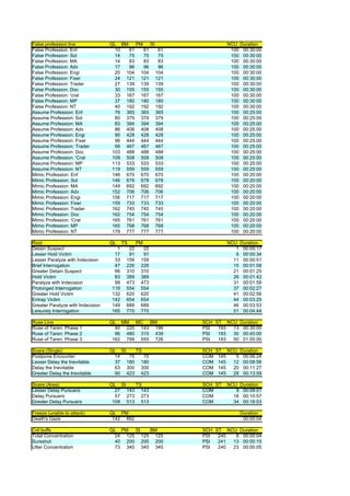 False profession line              QL BM    PM    SI                NCU Duration
False Profession: Enf                10  61    61    61              100 00:30:00
False Profession: Sol                14  75    75    75              100 00:30:00
False Profession: MA                 14  83    83    83              100 00:30:00
False Profession: Adv                17  96    96    96              100 00:30:00
False Profession: Engi               20 104 104 104                  100 00:30:00
False Profession: Fixer              24 121 121 121                  100 00:30:00
False Profession: Trader             27 139 139 139                  100 00:30:00
False Profession: Doc                30 155 155 155                  100 00:30:00
False Profession: 'crat              33 167 167 167                  100 00:30:00
False Profession: MP                 37 180 180 180                  100 00:30:00
False Profession: NT                 40 192 192 192                  100 00:30:00
Assume Profession: Enf               76 365 365 365                  100 00:25:00
Assume Profession: Sol               80 379 379 379                  100 00:25:00
Assume Profession: MA                83 394 394 394                  100 00:25:00
Assume Profession: Adv               86 408 408 408                  100 00:25:00
Assume Profession: Engi              90 428 428 428                  100 00:25:00
Assume Profession: Fixer             96 444 444 444                  100 00:25:00
Assume Profession: Trader            99 467 467 467                  100 00:25:00
Assume Profession: Doc              103 488 488 488                  100 00:25:00
Assume Profession: 'Crat            109 508 508 508                  100 00:25:00
Assume Profession: MP               113 533 533 533                  100 00:25:00
Assume Profession: NT               119 559 559 559                  100 00:25:00
Mimic Profession: Enf               146 670 670 670                  100 00:20:00
Mimic Profession: Sol               146 678 678 678                  100 00:20:00
Mimic Profession: MA                149 692 692 692                  100 00:20:00
Mimic Profession: Adv               152 706 706 706                  100 00:20:00
Mimic Profession: Engi              156 717 717 717                  100 00:20:00
Mimic Profession: Fixer             159 733 733 733                  100 00:20:00
Mimic Profession: Trader            162 745 745 745                  100 00:20:00
Mimic Profession: Doc               162 754 754 754                  100 00:20:00
Mimic Profession: 'Crat             165 761 761 761                  100 00:20:00
Mimic Profession: MP                165 768 768 768                  100 00:20:00
Mimic Profession: NT                179 777 777 777                  100 00:20:00

Root                               QL    TS     PM                  NCU Duration
Detain Suspect                       1     22     22                   1 00:00:17
Lesser Hold Victim                  17     91     91                   6 00:00:34
Lesser Paralyze with Indecision     33    159    159                  11 00:00:51
Brief Interrogation                 47    226    226                  15 00:01:08
Greater Detain Suspect              66    310    310                  21 00:01:25
Hold Victim                         83    389    389                  26 00:01:42
Paralyze with Indecision            99    473    473                  31 00:01:59
Prolonged Interrogation            119    554    554                  37 00:02:27
Greater Hold Victim                132    620    620                  41 00:02:56
Entrap Victim                      142    654    654                  44 00:03:25
Greater Paralyze with Indecision   149    689    689                  46 00:03:53
Leisurely Interrogation            165    770    770                  51 00:04:44

Ruse Line                          QL MM MC BM            SCH ST NCU Duration
Ruse of Taren: Phase 1               40 220 143 196       PSI  193 13 00:30:00
Ruse of Taren: Phase 2               96 480 315 439       PSI  193 30 00:45:00
Ruse of Taren: Phase 3              162 799 555 726       PSI  193 50 01:00:00

Snare (Single)                     QL SI    TS            SCH   ST NCU Duration
Postpone Encounter                   14  75    75         COM    145  5 00:06:24
Lesser Delay the Inevitable          37 180 180           COM    145 12 00:08:56
Delay the Inevitable                 63 300 300           COM    145 20 00:11:27
Greater Delay the Inevitable         90 423 423           COM    145 28 00:13:59

Snare (Area)                       QL SI   TS             SCH ST    NCU Duration
Lesser Delay Pursuers                27 143 143           COM          9 00:08:01
Delay Pursuers                       57 273 273           COM         18 00:10:57
Greater Delay Pursuers              109 513 513           COM         34 00:16:03

Freeze (unable to attack)          QL PM                                Duration
Death's Gaze                        142 662                              00:00:04

Crit buffs                         QL PM   SI  BM         SCH ST NCU Duration
Total Concentration                  24 125 125 125       PSI  240  8 00:00:04
Sureshot                             40 200 200 200       PSI  241 13 00:00:15
Utter Concentration                  73 340 340 340       PSI  240 23 00:00:05
 
