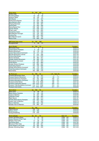 Dmg nanos                         QL       PM         MC
Winter's Bite                       1             9      8
Punishing Blade                    10            58     48
Subsonic Blast                     20           109     91
Drill Missile                      37           191    167
Performance Review                 43           220    196
Monofilament Whip                  50           252    226
Stinging Reminder                  63           304    267
Searing Bolt                       93           440    399
Remembered Pain                   109           526    479
Splinter Missile                  123           578    523
Erratic Laser                     142           676    605
Disciplinary Action               149           704    632
Monofilament Scourger             152           724    652
Erasing Ray                       162           763    692
Monofilament Cat-O                169           803    730
Rule of One                       179           845    764

MM-based dmg nanos                QL       PM         MM
Energized Bolt                         4         36        31

Root (Single)                     QL       PM         TS                                Duration
Momentary Daze                      1             9      8                               00:00:15
Lesser Illusory Paralysis           4            36     31                               00:00:19
Restrict Movement                  24           118    100                               00:00:36
Lesser Musculature Command         33           171    147                               00:00:48
Revoke Movement License            47           233    208                               00:01:04
Enforce Rest Break                 63           317    278                               00:01:18
Illusory Paralysis                 80           382    331                               00:01:29
Greater Restrict Movement          99           480    439                               00:01:52
Musculature Command               116           556    503                               00:02:09
Inhibit Motion                    132           627    564                               00:02:30
Greater Illusory Paralysis        146           696    624                               00:02:59
Captivating Speech                152           730    658                               00:03:28
Greater Musculature Command       162           775    703                               00:04:02
Total Musculature Command         175           830    752                               00:04:33
Void Inertia                      182           859    775                               00:04:46

SL Root Line                      QL PM    TS                   LVL Spec SL             Duration
Puissant Momentary Daze             23 162 141                     1   1                 00:00:17
Puissant Restrict Movement          54 351 318                    50   1Y                00:00:24
Puissant Illusionary Paralysis     102 702 646                   100   2Y                00:00:31
Puissant Musulature Command        151 972 890                   145   2Y                00:00:45
Puissant Inhibit Motion            190 1119 1029                 185   3Y                00:01:02
Puissant Captivating Speech        205 1375 1227                 205   4Y                00:01:23
Puissant Total Musulature Command 214 1777 1538                  214   4Y                00:01:45
Puissant Void Inertia              217 1912 1641                 217   4Y                00:02:04

Root (Area)                       QL PM    TS                                           Duration
Mass Daze                           10  69    57                                         00:00:10
Mass Illusory Paralysis             27 148 125                                           00:00:42
Capture Attention                   40 203 180                                           00:00:56
Captivate Crowd                     66 324 283                                           00:01:20
Rigid Stance                        93 452 413                                           00:01:47
Greater Mass Illusory Paralysis    126 603 543                                           00:02:23
Lesser Fear of Attention           149 713 642                                           00:03:14
Fear of Attention                  169 803 730                                           00:04:18
Greater Fear of Attention          179 842 761                                           00:04:40

Stun Line                         QL PM                                                 Duration
Tight Embrace                      159 719                                               00:00:04
Chains of Iron                     165 769                                               00:00:04
Living Embalming                   175 818                                               00:00:05

Snare (Single)                    QL       SI         TS                      SCH ST    Duration
Lesser Stumbling Steps              4            25     22                    COM 145    00:05:12
Lesser Blizzard of Red Tape         7            47     39                    COM 145    00:05:36
Weight of the Guilty               17            94     79                    COM 145    00:06:30
Stumbling Steps                    30           158    134                    COM 145    00:07:50
Blizzard of Red Tape               50           246    221                    COM 145    00:09:56
Great Weight of the Guilty         80           390    340                    COM 145    00:12:16
Greater Stumbling Steps           106           500    455                    COM 145    00:14:35
 