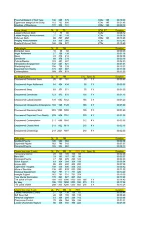 Powerful Blizzard of Red Tape       136   645   579                       COM   145    00:18:00
Oppressive Weight of the Guilty     152   722   650                       COM   145    00:21:45
Shackles of Obedience               172   816   741                       COM   145    00:00:16

Snare (Area)                        QL SI    TS                           SCH ST      Duration
Lesser Enforced Sloth                 14  79    66                        COM          00:06:12
Lesser Weighty Announcement           37 183 159                          COM          00:08:26
Enforced Sloth                        60 297 262                          COM 145      00:10:45
Weighty Announcement                  83 406 360                          COM          00:12:40
Greater Enforced Sloth               146 694 622                          COM          00:19:48

Calm single                         QL SI    PM                                       Duration
Distracted Gaze                       10  58    58                                     00:00:35
Anger Addlement                       27 138 138                                       00:01:18
Sleep                                 43 216 216                                       00:02:06
Demotivate                            80 378 378                                       00:03:19
Cubicle Dweller                      103 487 487                                       00:04:23
Introspective Engagement             132 621 621                                       00:07:31
Wandering Mind                       156 728 728                                       00:10:27
Disjointed from Reality              175 807 807                                       00:11:09
Contemplation                        189 874 874                                       00:11:33

SL Single Calms                     QL SI   PM              LVL Spec SL               Duration
Empowered Distracted Gaze             26 181 181              25   1Y                  00:00:40

Empowered Anger Addlement            64   434   434           50   1Y                  00:00:50

Empowered Sleep                      85   571   571           75   1Y                  00:01:00

Empowered Demotivate                123   870   870          100   1Y                  00:01:10

Empowered Cubicle Dweller           170 1042 1042            165   3Y                  00:01:20

Empowered Introspective Entanglement193 1128 1128            185   3Y                  00:01:30

Empowered Wandering Mind            203 1285 1285            195   3Y                  00:01:40

Empowered Disjointed From Reality   209 1554 1551            205   4Y                  00:01:50

Empowered Contemplation             212 1688 1685            212   4Y                  00:02:00

Empowered Chaotic Mind              215 1822 1819            215   4Y                  00:02:10

Empowered Divided Ego               219 2001 1997            219   4Y                  00:02:30


Calm area                           QL SI   PM                                        Duration
Muddled Psyche                       126 584 584                                       00:04:36
Disjointed Psyche                    162 745 745                                       00:07:37
Disrupted Psyche                     185 862 862                                       00:08:13

Charm line (max 0 pets)             QL PM    BM   SI   PSY LVL Spec SL                Duration
Temporary Glamor                      20 109 109 109     68                            00:02:28
Bend Will                             33 167 167 167     98                            00:03:27
Dominate Psyche                       47 229 229 229 124                               00:04:40
Solicit Support                       63 304 304 304 158                               00:05:54
Impose Will                           86 402 402 402 200                               00:07:36
Captivated Thoughts                  109 506 506 506 242                               00:09:42
Allure of Servitute                  136 633 633 633 286                               00:11:30
Insidious Beguilement                152 711 711 711 326                               00:13:20
Inveigle Support                     162 751 751 751 374                               00:15:00
Total Mental Domination              179 827 827 827 454                               00:17:24
The Voice of Truth                   180 1000 1000 1000 500 195   3Y                   00:16:40
My Way                               190 1200 1200 1200 550 215   3Y                   00:17:24
The Voice of One                     200 1200 1200 1200 550 216   3Y                   00:17:24

Charm line (max 1 pet)              QL PM   BM  SI   PSY                              Duration
Lesser Pheromone Control              27 138 138 138   82                              00:00:44
Soft Siren Call                       40 195 195 195 110                               00:00:49
Personal Magnetism                    53 258 258 258 142                               00:00:55
Pheromone Control                     76 364 364 364 184                               00:01:01
Lesser Charismatic Rapture            96 456 456 456 222                               00:01:09
 