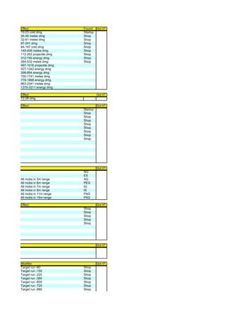 Effect                    Found Got it?
10-23 cold dmg            Startup
26-49 melee dmg           Shop
32-61 melee dmg           Shop
97-241 dmg                Shop
84-167 cold dmg           Shop
145-409 melee dmg         Shop
112-263 projectile dmg    Shop
312-740 energy dmg        Shop
264-532 melee dmg         Shop
497-1016 projectile dmg
527-1342 energy dmg
398-894 energy dmg
700-1741 melee dmg
779-1998 energy dmg
863-2341 melee dmg
1375-3211 energy dmg

Effect                              Got it?
12-28 dmg

Effect                              Got it?
                          Startup
                          Shop
                          Shop
                          Shop
                          Shop
                          Shop
                          Shop
                          Shop
                          Shop




                                    Got it?
                          NG
                          ES
All mobs in 5m range      AG
All mobs in 6m range      PEG
All mobs in 7m range      IG
All mobs in 9m range      IS
All mobs in 11m range     PAG
All mobs in 15m range     PAG

Effect                              Got it?
                          Shop
                          Shop
                          Shop
                          Shop
                          Shop




                                    Got it?




Modifier                            Got it?
Target run -60            Shop
Target run -150           Shop
Target run -220           Shop
Target run -360           Shop
Target run -600           Shop
Target run -720           Shop
Target run -880           Shop
 