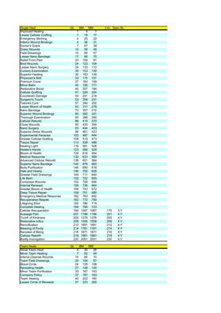Single Heal                  QL        BM     MM     LVL Spec SL
Improved Healing                1         9      7
Lesser Cellular Crafting        1        19     17
Emergency Stiching              4        25     22
Inferior Wound Bindings         4        36     31
Doctor's Grace                  7        47     39
Dress Wounds                   10        58     48
Field Dressings                10        69     57
Lesser Nano Bandage            17        89     75
Relief From Pain               20       109     91
Bind Wounds                    24       123    104
Lesser Nano Surgery            24       133    112
Cursory Examination            30       153    130
Superior Healing               30       163    139
Physician's Skill              33       175    151
Premium Cover                  37       183    159
Minor Balm                     40       195    171
Restorative Boost              40       207    184
Cellular Grafting              47       229    204
Counteract Damage              50       241    216
Surgeon's Touch                53       258    231
Tailored Cure                  57       284    252
Lesser Bloom of Health         63       317    278
Nano Bandage                   73       357    310
Superior Wound Bindings        80       382    331
Thorough Examination           83       398    350
Cellular Rebuild               86       414    370
Close Wounds                   90       435    394
Nano Surgery                   93       444    403
Superior Dress Wounds          96       461    423
Experimental Panacea          103       487    444
Greater Cellular Grafting     109       519    473
Tissue Repair                 113       538    488
Healing Light                 116       561    508
Healer's Hands                123       584    528
Bloom of Health               129       616    554
Medical Response              132       633    569
Advanced Cellular Rebuild     136       651    584
Superior Nano Bandage         142       676    605
Body Purification             146       690    618
Hale and Hearty               146       700    628
Greater Field Dressings       149       711    640
Life Balm                     152       722    650
Compress Wounds               152       728    656
Internal Renewal              156       736    664
Greater Bloom of Health       156       743    672
Deep Tissue Repair            159       751    680
Emergency Medical Response    162       763    692
Recuperative Respite          162       772    700
Lifegiving Elixir             165       786    714
Complete Healing              169       795    723
Cellular Recuperation         180      1087   1087    175   3Y
Aussage Pain                  201      1196   1196    201   4Y
Touch of Kindness             205      1376   1376    205   4Y
Restorative Influx            209      1556   1556    209   4Y
Revivification                212      1691   1691    212   4Y
Blessing of Purity            214      1781   1781    214   4Y
Renewal of Being              216      1871   1871    216   4Y
Cellular Rebirth              218      1961   1961    218   4Y
Bodily Invirogation           220      2051   2051    220   4Y

Team Heals                   QL        BM     MM
Weak Team Heal                     4     30     26
Minor Team Healing                 7     52     44
Inferior Cleanse Wounds           14     84     70
Team Field Dressings              20    104     87
Blood Circle                      24    128    108
Spreading Health                  27    148    125
Minor Team Purification           33    167    143
Company Policy                    37    187    163
Team Healing                      40    203    180
Lesser Circle of Renewal          47    225    200
 
