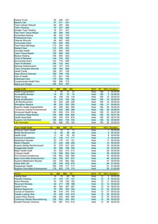 Easing Touch                          50    246    221
Medic's Call                          57    271    241
Team Cellular Rebuild                 60    297    262
Team Checkup                          70    337    294
Greater Team Healing                  76    371    321
Fast Team Tissue Repair               80    394    345
Syndicated Healing                    86    422    379
Professional Care                     93    448    408
Cleanse Wounds                        96    467    428
Consumate Carer                      103    500    455
Team Nano Bandage                    113    544    493
Radiant Heal                         123    578    523
Circulate Health                     129    609    548
Team Tissue Repair                   139    669    559
Bestow Healing                       146    694    622
Circle of Renewal                    149    704    632
Accumulate Scars                     152    719    648
Team Purification                    156    732    661
Remedy Dissemination                 159    747    676
Team Compress Wounds                 159    760    689
Health Cartel                        165    781    709
Deep Wound Cleanser                  169    799    726
Halo of Health                       172    821    745
Distributed Care                     175    836    756
Conglomerate Health Plan             182    856    772
Alpha and Omega                      185    874    787

Health buffs                        QL     BM     MM     MC     SCH    ST NCU Duration
Health Augmentation                    4     36     31     31   Heal    185  2 00:05:00
Survivability Booster                 14     84     70     70   Heal    185  5 00:05:00
Health Surge                          30    158    134    134   Heal    185 10 00:05:20
Bodily Amplification                  43    216    192    192   Heal    185 14 00:05:20
Life Reinforcement                    50    252    226    226   Heal    185 16 00:05:40
Strengthen Resolve                    66    324    283    283   Heal    185 21 00:06:00
Superior Health Augmentation          83    406    360    360   Heal    185 26 00:06:20
Temporary Cellular Enhancement        90    440    399    399   Heal    185 28 00:06:40
Enhanced Health Surge                132    639    574    574   Heal    185 41 00:07:00
Constitution Magnification           146    698    626    626   Heal    185 45 00:07:20
Health Assembler                     156    745    674    674   Heal    185 48 00:07:40
Superior Life Reinforcement          169    803    730    730   Heal    185 52 00:08:00
Life Channeler                       182    868    782    782   Heal    185 56 00:08:20

Team Health Buffs                   QL     BM     MM     TS     SCH        NCU Duration
Enhance Team Health                    1     19     17     17   Heal          1 00:30:00
Bodily Reinforcement                  10     58     48     48   Heal          4 00:35:00
Health Graft                          17     99     83     83   Heal          6 00:40:00
Enhance Constitution                  27    138    117    117   Heal          9 00:40:00
Metabolism Booster                    33    175    151    151   Heal         11 00:45:00
Medic's Respite                       47    233    208    208   Heal         14 00:45:00
Superior Bodily Reinforcement         57    278    247    247   Heal         18 00:45:00
Exaggerated Health                    80    386    336    336   Heal         25 00:50:00
Major Health Graft                    93    452    413    413   Heal         29 00:50:00
Colossal Health                      116    556    503    503   Heal         36 00:50:00
Pre-Combat Conditioning              139    663    594    594   Heal         43 00:50:00
Basic Omni-Med Enhancement           149    708    637    637   Heal         46 00:55:00
Superior Metabolsim Booster          152    734    662    662   Heal         47 00:55:00
Infuse With Life                     156    749    678    678   Heal         48 01:00:00
Gargantuan Health                    165    789    717    717   Heal         51 01:00:00
Superior Omni-Med Enhancement        179    853    770    770   Heal         55 01:00:00

HOT's                               QL     BM     MM     TS     SCH    ST NCU Duration
Lasting Heal                          14     79     66     66   Heal     12  5 00:02:20
Periodic Checkup                      27    143    121    121   Heal     12  9 00:02:20
Active Remedy                         33    179    155    155   Heal     12 11 00:02:20
Recurrent Remedy                      40    211    188    188   Heal     12 13 00:02:20
Health Pump                           60    304    267    267   Heal     12 19 00:02:20
Medical Sequencer                     70    350    304    304   Heal     12 22 00:02:20
Course of Treatment                   86    418    375    375   Heal     12 27 00:02:20
Greater Lasting Heal                  93    456    418    418   Heal     12 29 00:02:20
Lesser Policy Payout                 109    532    483    483   Heal     12 34 00:02:20
Continous Cellular Reconditioning    126    603    543    543   Heal     12 39 00:02:20
Greater Periodic Checkup             142    681    610    610   Heal     12 44 00:02:20
 