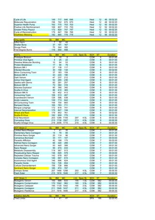 Cycle of Life                  149      717       646      646                 Heal    12      46    00:02:20
Molecular Rejuvenation         156      742       670      670                 Heal    12      48    00:02:20
Superior Health Pump           162      775       703      703                 Heal    12      50    00:02:20
Positive Life Reinforcement    169      807       733      733                 Heal    12      52    00:02:20
Greater Policy Payout          172      824       747      747                 Heal    12      53    00:02:20
Cycle of Reconstruction        179      847       766      766                 Heal    12      55    00:02:20
Deathless Blessing             182      865       779      779                 Heal    12      56    00:02:20

Dmg spells                    QL       BM        MC
Inflict Harm                     7       52        44
Shatter Bone                    37      191       167
Gouge Flesh                     70      344       300
First-Degree Burns             116      550       498

DOT's                         QL   BM    MC                      LVL Spec SL   SCH    ST            Duration
Prototype Biotoxin               1    10     9                                 COM         6         00:01:00
Primitive Viral Agent            4    25    22                                 COM         6         00:01:00
Dissolve Molecular Bonding      10    64    53                                 COM         6         00:01:00
Protein Breakdown               17    94    79                                 COM         6         00:01:00
Biotoxin MK I                   27 138 117                                     COM         6         00:01:00
Infected Wounds                 30 158 134                                     COM         6         00:02:00
Minor Consuming Toxin           37 183 159                                     COM         6         00:01:00
Biotoxin MK II                  43 220 196                                     COM         6         00:01:00
Dark Venom                      47 237 212                                     COM         6         00:01:00
Active Viral Agent              53 265 236                                     COM         6         00:01:20
Seethe with Germs               60 291 257                                     COM         6         00:01:00
Biotoxin MK III                 73 364 316                                     COM         6         00:01:20
Abscess Explosion               80 390 340                                     COM         6         00:01:00
Scythe A Virus                  86 410 365                                     COM         6         00:01:30
Biotoxin MK IV                  93 452 413                                     COM         6         00:01:00
Consuming Toxin                106 513 467                                     COM         6         00:01:00
Incandescent Venom             126 596 538                                     COM         6         00:01:00
Acidic Lessons                 149 713 642                                     COM         6         00:01:00
All-Consuming Toxin            159 754 683                                     COM         6         00:01:00
Rampant Decay                  165 783 711                                     COM         6         00:01:00
Morgue Longings                172 816 741                                     COM         6         00:01:00
Internal Decomposition         175 827 749                                     COM         6         00:01:00
Wrack and Ruin                 179 842 761                                     COM         6         00:02:00
Scythe B Virus                 182 859 775                                     COM         6         00:01:30
Viral Neurotoxin               203 1286 1159                      207   4 SL   COM         6         00:00:30
Corrupting Ooze                213 1736 1507                      213   4 SL   COM         6         00:00:30
Scythe Omega Virus             219 2006 1715                      219   4 SL   COM         6         00:00:30

DOT Strain 2                  QL   BM    MC                      LVL Spec SL   SCH    ST            Duration
Limited Nano-Reaper              7    41    35                                 COM         7         00:01:00
Elementary Nano Contagion       14    79    66                                 COM         7         00:01:20
Primitive Nano Gorger           20 114      96                                 COM         7         00:01:30
Cancerous Burrower              33 171 147                                     COM         7         00:03:00
Parasitic Affliction            40 199 175                                     COM         7         00:02:00
Refined Nano Contagion          66 320 289                                     COM         7         00:01:00
Advanced Nano Gorger            93 440 399                                     COM         7         00:01:30
Nano Reaper                     99 474 433                                     COM         7         00:01:00
Metabolic Disassembly          119 567 513                                     COM         7         00:01:00
Perpetuating Nano Reaper       136 645 579                                     COM         7         00:03:00
Repeated Cellular Trauma       142 678 607                                     COM         7         00:01:00
Complex Nano Contagion         146 687 615                                     COM         7         00:01:20
Autonomous Viral Agent         146 696 624                                     COM         7         00:01:30
Parasitic Horde                152 726 654                                     COM         7         00:01:00
Cellular Dismantlement         156 738 666                                     COM         7         00:01:00
Sentinent Nano Gorger          185 874 787                                     COM         7         00:01:30
Entropic Sores                 207 1466 1298                      203   4 SL   COM         7         00:00:30
Flesh Eater                    215 1916 1646                      217   4 SL   COM         7         00:00:30

DOT Strain 3                  QL   BM   MC                       LVL Spec SL   SCH    ST            Duration
Mutagenic Venom                 100 688 633                       100   1 SL   COM     582           00:00:30
Mutagenic Contamination         170 1042 962                      165   3 SL   COM     582           00:00:30
Mutagenic Catalyser             195 1135 1042                     195   3 SL   COM     582           00:00:30
Mutagenic Contagion             211 1646 1437                     211   4 SL   COM     582           00:00:30
Mutagenic Pestilence            217 1916 1646                     217   4 SL   COM     582           00:00:30

Initiative debuffs            QL       BM        PM                            SCH    ST            Duration
Tired Limbs                        7        41        41                       SPA     186           00:00:43
 