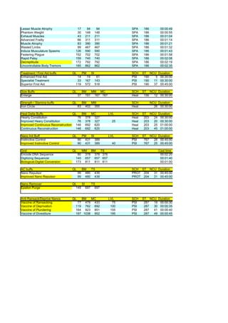 Lesser Muscle Atrophy             17        94         94          SPA    186         00:00:49
Phantom Weight                    30       148        148          SPA    186         00:00:55
Exhaust Muscles                   43       211        211          SPA    186         00:01:04
Advanced Frailty                  66       311        311          SPA    186         00:01:14
Muscle Atrophy                    83       390        390          SPA    186         00:01:21
Wasted Limbs                      99       467        467          SPA    186         00:01:32
Induce Musculature Spasms        126       590        590          SPA    186         00:01:43
Festering Plague                 152       702        702          SPA    186         00:01:58
Rapid Palsy                      159       740        740          SPA    186         00:02:08
Decreptitude                     172       792        792          SPA    186         00:02:19
Uncontrollable Body Tremors      185       862        862          SPA    186         00:02:35

Treatment / First Aid buffs     QL        PM     SI                SCH    ST NCU Duration
Enhanced First Aid                14        74         61          PSI     190  5 00:30:00
Specialist Treatment              33       167        143          PSI     190 11 00:30:00
Superior First Aid               119       572        518          PSI     190 37 00:45:00

Size Buffs                      QL        BM   MM MC               SCH    ST NCU Duration
Enlarge                              37     191 167 167            Heal    156 12 00:30:00

Strength / Stamina buffs        QL        BM   MM                  SCH          NCU Duration
Iron Circle                          83     402 355                Heal           26 00:30:00

Heal Delta Buffs                  QL   BM  MC               LVL    SCH    ST NCU Duration
Hearty Constitution                  76 378 327                    Heal    203 24 00:30:00
Improved Heary Constitution          76 378 327               25   Heal    203 20 00:30:00
Improved Continuous Reconstruction 146 692 620                     Heal    203 25 01:00:00
Continuous Reconstruction           146 692 620                    Heal    203 45 01:00:00

Nano Init Buff                  QL        PM   SI           LVL    SCH    ST NCU Duration
Instinctive Control                  90     431 389                PSI     767 28 00:45:00
Improved Instinctive Control         90     431 389           40   PSI     767 25 00:45:00

Grid                            QL        MM BM   TS                                Cast time
Encode DNA Sequence               80       378 378 378                               00:02:20
Digitizing Sequencer             140       657 657 657                               00:01:40
Biological-Digital Conversion    173       811 811 811                               00:01:00

AC buffs                        QL        BM   TS                  SCH ST NCU Duration
Nano Repulsor                        99     480 439                PROT 204 31 00:45:00
Improved Nano Repulsor               99     480 439                PROT 204 31 00:45:00

Nano Remover                    QL   SI  TS
Epsilon Purge                     149 697 697


Anti-Ransack/Deprive Nanos      QL  BM   MC                 LVL    SCH    ST NCU Duration
Vaccine of Ransacking             77 479 433                  75   PSI     287 19 00:00:30
Vaccine of Deprivation           119 762 692                 100   PSI     287 30 00:00:35
Vaccine of Plundering            164 923 851                 155   PSI     287 41 00:00:40
Vaccine of Divestiture           197 1038 952                195   PSI     287 49 00:00:45
 