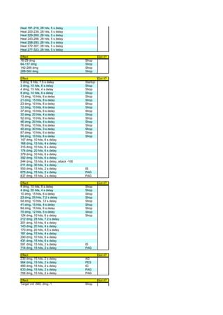 Heal 181-218, 28 hits, 5 s delay
Heal 200-239, 28 hits, 5 s delay
Heal 229-260, 28 hits, 5 s delay
Heal 243-288, 28 hits, 5 s delay
Heal 258-293, 28 hits, 5 s delay
Heal 272-307, 28 hits, 5 s delay
Heal 277-323, 28 hits, 5 s delay

Effect                                               Got it?
16-29 dmg                                  Shop
64-137 dmg                                 Shop
142-289 dmg                                Shop
288-560 dmg                                Shop

Effect                                               Got it?
3 dmg, 8 hits, 7,5 s delay                 Startup
3 dmg, 10 hits, 6 s delay                  Shop
4 dmg, 15 hits, 4 s delay                  Shop
8 dmg, 10 hits, 6 s delay                  Shop
13 dmg, 10 hits, 6 s delay                 Shop
21 dmg, 15 hits, 8 s delay                 Shop
23 dmg, 10 hits, 6 s delay                 Shop
32 dmg, 10 hits, 6 s delay                 Shop
37 dmg, 10 hits, 6 s delay                 Shop
30 dmg, 20 hits, 4 s delay                 Shop
52 dmg, 10 hits, 6 s delay                 Shop
46 dmg, 20 hits, 4 s delay                 Shop
76 dmg, 10 hits, 6 s delay                 Shop
40 dmg, 30 hits, 3 s delay                 Shop
87 dmg, 10 hits, 6 s delay                 Shop
94 dmg, 10 hits, 6 s delay                 Shop
147 dmg, 10 hits, 6 s delay
168 dmg, 15 hits, 4 s delay
315 dmg, 10 hits, 6 s delay
174 dmg, 20 hits, 6 s delay
379 dmg, 10 hits, 6 s delay
392 dmg, 10 hits, 6 s delay
544 dmg, 15 hits, 8 s delay, attack -100
211 dmg, 30 hits, 3 s delay
550 dmg, 15 hits, 2 s delay                IS
675 dmg, 15 hits, 2 s delay                PAG
837 dmg, 15 hits, 2 s delay                PAG

Effect                                               Got it?
4 dmg, 10 hits, 6 s delay                  Shop
4 dmg, 20 hits, 4 s delay                  Shop
10 dmg, 15 hits, 6 s delay                 Shop
23 dmg, 25 hits, 7.2 s delay               Shop
54 dmg, 10 hits, 12 s delay                Shop
41 dmg, 15 hits, 4 s delay                 Shop
84 dmg, 15 hits, 6 s delay                 Shop
75 dmg, 12 hits, 5 s delay                 Shop
124 dmg, 10 hits, 6 s delay                Shop
212 dmg, 25 hits, 7.2 s delay
201 dmg, 10 hits, 6 s delay
143 dmg, 20 hits, 4 s delay
170 dmg, 20 hits, 4.5 s delay
181 dmg, 15 hits, 4 s delay
290 dmg, 10 hits, 6 s delay
431 dmg, 15 hits, 6 s delay
591 dmg, 15 hits, 2 s delay                IS
714 dmg, 15 hits, 2 s delay                PAG

Effect                                               Got it?
230 dmg, 15 hits, 2 s delay                AG
564 dmg, 15 hits, 2 s delay                PES
490 dmg, 15 hits, 2 s delay                IG
633 dmg, 15 hits, 2 s delay                PAG
756 dmg, 15 hits, 2 s delay                PAG

Effect                                               Got it?
Target init -560, dmg -1                   Shop
 