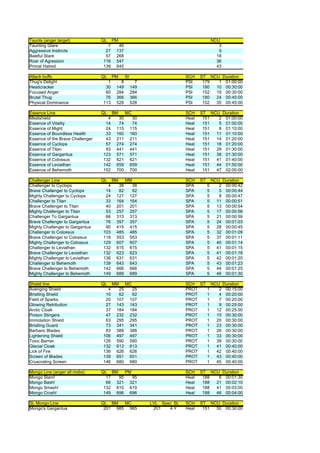 Taunts (anger target)             QL    PM                                              NCU
Taunting Glare                      7     46                                               3
Aggressive Instincts               27    137                                               9
Baleful Stare                      57    268                                              18
Roar of Agression                 116    547                                              36
Primal Hatred                     139    645                                              43

Attack buffs                      QL    PM     SI                       SCH    ST NCU Duration
Thug's Delight                      1      8          7                 PSI     179  1 01:00:00
Headcracker                        30    149        149                 PSI     180 10 00:30:00
Focused Anger                      60    284        284                 PSI     152 19 00:30:00
Brutal Thug                        76    366        366                 PSI     180 24 00:45:00
Physical Dominance                113    528        528                 PSI     152 35 00:45:00

Essence Line                      QL    BM     MC                       SCH    ST NCU Duration
Meatshield                          4     30         30                 Heal    151  2 01:00:00
Essence of Vitality                14     74         74                 Heal    151  5 01:00:00
Essence of Might                   24    115        115                 Heal    151  8 01:10:00
Essence of Boundless Health        33    160        160                 Heal    151 11 01:10:00
Essence of the Brave Challenger    43    211        211                 Heal    151 14 01:20:00
Essence of Cyclops                 57    274        274                 Heal    151 18 01:20:00
Essence of Titan                   93    441        441                 Heal    151 29 01:30:00
Essence of Gargantua              123    571        571                 Heal    151 38 01:30:00
Essence of Colossus               132    621        621                 Heal    151 41 01:40:00
Essence of Leviathan              142    659        659                 Heal    151 44 01:50:00
Essence of Behemoth               152    700        700                 Heal    151 47 02:00:00

Challenger Line                   QL    BM     MM                       SCH    ST       NCU Duration
Challenger to Cyclops               4     38         38                 SPA         5      2 00:00:42
Brave Challenger to Cyclops        14     82         82                 SPA         5      5 00:00:44
Mighty Challenger to Cyclops       24    127        127                 SPA         5      8 00:00:47
Challenger to Titan                33    164        164                 SPA         5     11 00:00:51
Brave Challenger to Titan          40    201        201                 SPA         5     13 00:00:54
Mighty Challenger to Titan         53    257        257                 SPA         5     17 00:00:56
Challenger To Gargantua            66    313        313                 SPA         5     21 00:00:59
Brave Challenger to Gargantua      76    357        357                 SPA         5     24 00:01:03
Mighty Challenger to Gargantua     90    415        415                 SPA         5     28 00:00:45
Challenger to Colossus            103    485        485                 SPA         5     32 00:01:09
Brave Challenger to Colossus      119    553        553                 SPA         5     37 00:01:11
Mighty Challenger to Colossus     129    607        607                 SPA         5     40 00:01:14
Challenger to Leviathan           132    615        615                 SPA         5     41 00:01:15
Brave Challenger to Leviathan     132    623        623                 SPA         5     41 00:01:18
Mighty Challenger to Leviathan    136    631        631                 SPA         5     42 00:01:20
Challenger to Behemoth            139    643        643                 SPA         5     43 00:01:23
Brave Challenger to Behemoth      142    666        666                 SPA         5     44 00:01:25
Mighty Challenger to Behemoth     149    689        689                 SPA         5     46 00:01:30

Shield line                       QL    MM     MC                       SCH ST NCU Duration
Avenging Shield                     4     25         25                 PROT  1   2 00:15:00
Bristling Shield                   10     62         62                 PROT  1   4 00:20:00
Field of Sparks                    20    107        107                 PROT  1   7 00:20:00
Glowing Retribution                27    143        143                 PROT  1   9 00:25:00
Arctic Cloak                       37    184        184                 PROT  1  12 00:25:00
Poison Stingers                    47    232        232                 PROT  1  15 00:30:00
Immolation Shield                  63    295        295                 PROT  1  20 00:30:00
Bristling Guard                    73    341        341                 PROT  1  23 00:30:00
Barbaric Blades                    83    388        388                 PROT  1  26 00:30:00
Lightening Shield                 106    497        497                 PROT  1  33 00:30:00
Toxic Barrier                     126    590        590                 PROT  1  39 00:30:00
Glacial Cloak                     132    613        613                 PROT  1  41 00:40:00
Lick of Fire                      136    626        626                 PROT  1  42 00:40:00
Screen of Blades                  139    651        651                 PROT  1  43 00:40:00
Cruscrating Screen                146    680        680                 PROT  1  45 00:40:00

Mongo Line (anger all mobs)       QL BM    PM                           SCH    ST NCU Duration
Mongo Slam!                         17  95    95                        Heal    188  6 00:01:30
Mongo Bash!                         66 321 321                          Heal    188 21 00:02:10
Mongo Smash!                       132 610 610                          Heal    188 41 00:03:00
Mongo Crush!                       149 696 696                          Heal    188 46 00:04:00

SL Mongo Line                     QL BM   MC              LVL Spec SL   SCH    ST NCU Duration
Mongo's Gargantua                  201 985 985             201   4Y     Heal    151 50 00:30:00
 
