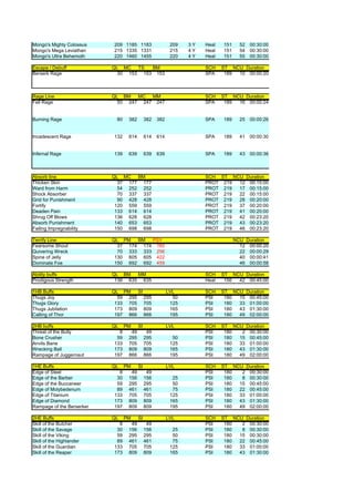 Mongo's Mighty Colossus    209 1185 1183                  209   3Y   Heal   151     52   00:30:00
Mongo's Mega Leviathan     215 1335 1331                  215   4Y   Heal   151     54   00:30:00
Mongo's Ultra Behemoth     220 1460 1455                  220   4Y   Heal   151     55   00:30:00

Escape / Debuff            QL MC TS    BM                            SCH    ST NCU Duration
Berserk Rage                 30 153 153 153                          SPA     189 10 00:00:20



Rage Line                  QL BM   MC  MM                            SCH    ST NCU Duration
Fell Rage                    50 247 247 247                          SPA     189 16 00:00:24


Burning Rage                80    382        382   382               SPA    189     25   00:00:26


Incadescent Rage           132    614        614   614               SPA    189     41   00:00:30


Infernal Rage              139    639        639   639               SPA    189     43   00:00:36



Absorb line                QL MC BM                                  SCH ST NCU Duration
Thicken Skin                 37 177 177                              PROT 219 12 00:15:00
Ward from Harm               54 252 252                              PROT 219 17 00:15:00
Shock Absorber               70 337 337                              PROT 219 22 00:15:00
Grid for Punishment          90 428 428                              PROT 219 28 00:20:00
Fortify                     120 559 559                              PROT 219 37 00:20:00
Deaden Pain                 133 614 614                              PROT 219 41 00:20:00
Shrug Off Blows             136 628 628                              PROT 219 42 00:23:20
Absorb Punishment           140 653 653                              PROT 219 43 00:23:20
Failing Impregnability      150 698 698                              PROT 219 46 00:23:20

Terrify Line               QL PM   BM  PSY                                        NCU Duration
Fearsome Shout               37 174 174 160                                         12 00:00:20
Quivering Wreck              70 333 333 256                                         22 00:00:29
Spine of Jelly              130 605 605 422                                         40 00:00:41
Dominate Foe                150 692 692 459                                         46 00:00:58

Ability buffs              QL BM   MM                                SCH    ST NCU Duration
Prodigous Strength          136 635 635                              Heal    156 42 00:45:00

1HB Buffs                  QL PM   SI                    LVL         SCH    ST NCU Duration
Thugs Joy                    59 295 295                    50        PSI     180 15 00:45:00
Thugs Glory                 133 705 705                   125        PSI     180 33 01:00:00
Thugs Jubilation            173 809 809                   165        PSI     180 43 01:30:00
Calling of Thor             197 866 866                   195        PSI     180 49 02:00:00

2HB buffs                  QL    PM     SI               LVL         SCH    ST NCU Duration
Threat of the Bully          8     49         49                     PSI     180  2 00:30:00
Bone Crusher                59    295        295           50        PSI     180 15 00:45:00
Anvils Bane                133    705        705          125        PSI     180 33 01:00:00
Wrecking Ball              173    809        809          165        PSI     180 43 01:30:00
Rampage of Juggernaut      197    866        866          195        PSI     180 49 02:00:00

1HE Buffs                  QL    PM     SI               LVL         SCH    ST NCU Duration
Edge of Steel                8     49         49                     PSI     180  2 00:30:00
Edge of the Barber          30    156        156           25        PSI     180  8 00:30:00
Edge of the Buccaneer       59    295        295           50        PSI     180 15 00:45:00
Edge of Molybedenum         89    461        461           75        PSI     180 22 00:45:00
Edge of Titanium           133    705        705          125        PSI     180 33 01:00:00
Edge of Diamond            173    809        809          165        PSI     180 43 01:30:00
Rampage of the Berserker   197    809        809          195        PSI     180 49 02:00:00

2HE Buffs                  QL    PM     SI               LVL         SCH    ST NCU Duration
Skill of the Butcher         8     49         49                     PSI     180  2 00:30:00
Skill of the Savage         30    156        156           25        PSI     180  8 00:30:00
Skill of the Viking         59    295        295           50        PSI     180 15 00:30:00
Skill of the Highlander     89    461        461           75        PSI     180 22 00:45:00
Skill of the Guardian      133    705        705          125        PSI     180 33 01:00:00
Skill of the Reaper        173    809        809          165        PSI     180 43 01:30:00
 