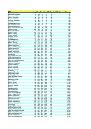 Pets                          QL    TS     MC     Cr      Pet QL LVL Spec SL   HP
Feeble automaton                1      5      5       4         1                      30
Patchwork automaton             1     19     19      12         2                      57
Lesser automaton                4     25     25      20         3                      84
Inferior automaton              4     30     30      28         4                     111
Flawed automaton                4     36     36      36         5                     138
Common automaton                7     41     41      44         6                     165
automaton                       7     47     47      52         7                     192
Upgraded automaton             10     58     58      68         9                     246
Advanced automaton             14     69     69      84        11                     312
Perfected automaton            14     79     79     100        13                     392
Semi-Sentinent automaton       17     89     89     116        15                     471
Feeble Android                 20     99     99     132        17                     551
Patchwork Android              20    109    109     148        19                     631
Lesser Android                 24    118    118     164        21                     710
Inferior Android               24    128    128     180        24                     790
Flawed Android                 27    138    138     196        25                     869
Common Android                 30    153    153     220        28                    1091
Android                        33    167    167     244        33                    1313
Upgraded Android               37    179    179     268        34                    1535
Advanced Android               40    191    191     292        37                    1757
Perfect Android                40    203    203     316        40                    1979
Semi-Sentinent Android         43    216    216     340        43                    2201
Feeble Gladiatorbot            47    229    229     364        46                    2423
Patchwork Gladiatorbot         50    241    241     388        49                    2645
Lesser Gladiatorbot            53    258    258     412        52                    2922
Inferior Gladiatorbot          57    278    278     436        55                    3226
Flawed Gladiatorbot            63    297    297     460        58                    3530
Common Gladiatorbot            66    317    317     484        61                    3834
Gladiatorbot                   70    337    337     508        64                    4138
Upgraded Gladiatorbot          76    357    357     532        67                    4442
Advanced Gladiatorbot          80    378    378     556        70                    4746
Perfected Gladiatorbot         83    390    390     580        73                    5050
Semi-Sentinent Gladiatorbot    86    402    402     604        76                    5354
Feeble Guardbot                90    414    414     628        79                    5658
Patchwork Guardbot             90    426    426     652        82                    5962
Lesser Guardbot                93    440    440     676        85                    6266
Inferior Guardbot              96    452    452     700        88                    6570
Flawed Guardbot                99    467    467     724        91                    6915
Common Guardbot               103    487    487     748        94                    7342
Guardbot                      109    506    506     772        97                    7769
Upgraded Guardbot             113    526    526     796       100                    8195
Advanced Guardbot             116    544    544     820       103                    8622
Perfected Guardbot            119    561    561     844       106                    9049
Semi-Sentinent Guardbot       123    578    578     868       109                    9476
Feeble Warbot                 129    596    596     892       112                    9903
Patchwork Warbot              132    616    616     916       115                   10330
Lesser Warbot                 136    633    633     940       118                   10757
Inferior Warbot               139    651    651     964       121                   11184
Flawed Warbot                 146    669    669     988       124                   11611
Common Warbot                 146    681    681    1012       127                   12038
Warbot                        149    690    690    1036       130                   12464
Upgraded Warbot               149    696    696    1060       133                   13001
Advanced Warbot               152    702    702    1084       136                   13538
Perfected Warbot              152    708    708    1108       139                   14075
Semi-Sentinent Warbot         156    715    715    1132       142                   14611
Military-Grade Warbot         156    722    722    1156       145                   15148
Feeble Warmachine             156    728    728    1180       148                   15685
Patchwork Warmachine          159    734    734    1205       151                   16221
Lesser Warmachine             159    740    740    1228       154                   16758
Inferior Warmachine           162    745    745    1252       157                   17295
Flawed Warmachine             162    751    751    1276       160                   17831
Common Warmachine             165    760    760    1300       163                   18368
Warmachine                    165    769    769    1324       166                   18905
Upgraded Warmachine           169    778    778    1348       169                   19441
Advanced Warmachine           169    786    786    1372       172                   19978
Perfected Warmachine          172    795    795    1396       175                   20515
Semi-Sentinent Warmachine     175    807    807    1420       178                   21051
Military-Grade Warmachine     175    818    818    1444       181                   21588
Decomissioned Wardroid        179    827    827    1468       184                   22125
Reactivated Wardroid          182    836    836    1493       187                   22661
Semi-Sentinent Wardroid       182    845    845    1516       190                   23198
 
