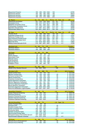 Slayerdroid Protector                      185   853   853   1540   193                          23735
Slayerdroid Warden                         185   862   862   1564   196                          28018
Slayerdroid Sentinel                       189   868   868   1580   198                          35869
Slayerdroid Guardian                       189   874   874   1596   200                          43721

SL Slayers                                 QL TS    MC Cr      Pet QL LVL Spec SL           HP
Slayerdroid Annihalator                     201 1195 1196 3208     201 201    4Y                 40795
Devastator Drone                            205 1373 1375 3273     205 205    4Y                 36609
Battlefield Devastator Drone                209 1551 1554 3337     209 209    4Y                 39222
Fieldsweeper Devastator Drone               213 1729 1733 3400     213 213    4Y                 33468
Desolator Assualt Drone                     217 1907 1912 3465     217 217    4Y                 35558
Widowmaker Battle Drone                     220 2041 2046 3513     220 220    4Y                 37125

SL Dogs                                    QL TS    MC Cr      Pet QL LVL Spec SL           HP
Predator M-30                               100 688 688 1593       100 100    2Y                  4576
Upgraded Predator M-30                      180 1087 1087 2872     180 175    3Y                 12767
Advanced Predator M-30                      203 1285 1285 3241     203 203    4Y                 10591
Semi-Sentinent Predator M-30                207 1463 1464 3305     207 207    4Y                 11375
Military-Grade Predator M-30                211 1641 1643 3369     211 211    4Y                 12159
Marauder M-45                               215 1819 1822 3433     215 215    4Y                 12942
Military-Grade Marauder M-45                219 1997 2001 3497     219 219    4Y                 13726

Kamikaze bots                              QL MC   TS   CR                                  Duration
Kamikaze Robot I                             41 203 203    80                                00:05:00
Kamikaze Robot II                           140 645 645 240                                  00:05:00

Pet Heals                                  QL MC    TS    BM
Quick Fix                                    14  84    84    70
Patchy Repairs                               34 171 171 147
Recondition Parts                            50 246 246 221
Rebuild Casing                               84 406 406 360
Field Workshop                              120 572 572 518
Intricate Repairs                           156 738 738 666
A Maker's Touch                             179 842 842 761

Pet buffs                                  QL MC    MM                    LVL               Duration
Shield of the Obedient Servant              192 1023 1023                  185               00:00:34

Pet attack buffs                           QL MC    MM TS                 LVL           NCU Duration
Assist Combat Array                          15 102 102 102                                2 00:15:00
Monitor Combat Array                         37 224 224 224                 25             4 00:15:00
Enhance Combat Array                         56 335 335 335                 50             6 00:15:00
Boost Combat Array                           77 479 479 479                 75             8 00:15:00
Overdrive Combat Array                       96 594 594 594                 75            10 00:20:00
Assist Aggression Subsystem                 117 748 748 748                100            12 00:20:00
Monitor Aggression Subsystem                136 841 841 841                135            14 00:20:00
Enhance Aggression Subsystem                158 903 903 903                155            16 00:30:00
Boost Agression Subsystem                   174 963 963 963                165            17 00:30:00
Overdrive Aggression Subsystem              193 1026 1026 1026             185            19 00:30:00
Omni-Pol Pacification Logical System        200 1047 1047 1047             195            20 01:00:00

Snare/Root Protection                      QL MC    TS                    LVL           NCU Duration
Lesser Polarized Screening                   52 305 305                     50             7 00:01:00
Polarized Screening                          84 514 514                     75            11 00:01:15
Superior Polarized Screening                118 755 755                    100            15 00:01:30
Greater Polarized Screening                 149 879 879                    145            18 00:01:45
Coherent Polarized Screening                193 1025 1025                  185            24 00:02:00

Pet Anti-Snare/Root                        QL MC     TS                   LVL Spec SL
Lesser Energize Shell                        14   96    96
Energize Shell                               40 239 239                     25
Greater Energize Shell                       76 474 474                     75
Lesser Conductive Spike                     102 637 637                    100
Conductive Spike                            128 816 816                    125
Greater Conductive Spike                    154 892 892                    145
Synchronized Energy Spike                   190 1119 1119                  185   3Y
Energized Casing of the Faithful Servant    197 1038 1038                  195
Synchronized Capacitor Overload             214 1777 1774                  214   4Y

Pet Auras                                  QL MM TS                       LVL           NCU Duration
Intrusive Aura of Entanglement               60 365 365                     50            12 00:10:00
Intrusive Aura of Binding                    97 602 602                     75            19 00:10:00
 