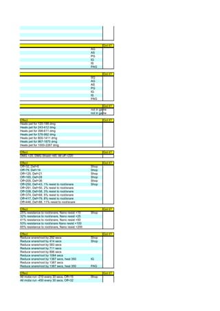 Got it?
                                                 AG
                                                 AS
                                                 PG
                                                 IG
                                                 IS
                                                 PAG

                                                          Got it?
                                                 SG
                                                 AG
                                                 AS
                                                 PG
                                                 IG
                                                 IS
                                                 PAG

                                                          Got it?
                                                 not in game
                                                 not in game

Effect                                                    Got it?
Heals pet for 120-199 dmg
Heals pet for 243-412 dmg
Heals pet for 398-611 dmg
Heals pet for 576-992 dmg
Heals pet for 800-1411 dmg
Heals pet for 967-1875 dmg
Heals pet for 1000-2267 dmg

Effect                                                    Got it?
DMG +20, DMG Shield +60, All off +220

Effect                                                    Got it?
Off+32, Def+6                                    Shop
Off+79, Def+14                                   Shop
Off+120, Def+21                                  Shop
Off+165, Def+28                                  Shop
Off+205, Def+36                                  Shop
Off+250, Def+43, 1% resist to root/snare         Shop
Off+291, Def+50, 2% resist to root/snare
Off+338, Def+58, 3% resist to root/snare
Off+374, Def+68, 5% resist to root/snare
Off+417, Def+79, 8% resist to root/snare
Off+446, Def+88, 11% resist to root/snare

Effect                                                    Got it?
25% resistance to root/snare, Nano resist +10    Shop
32% resistance to root/snare, Nano resist +25
41% resistance to root/snare, Nano resist +50
53% resistance to root/snare Nano resist +100
65% resistance to root/snare, Nano resist +200

Effect                                                    Got it?
Reduce snare/root by 292 secs                    Shop
Reduce snare/root by 414 secs                    Shop
Reduce snare/root by 583 secs
Reduce snare/root by 711 secs
Reduce snare/root by 896 secs
Reduce snare/root by 1084 secs
Reduce snare/root by 1387 secs, heal 350         IG
Reduce snare/root by 1387 secs
Reduce snare/root by 1387 secs, heal 350         PAG

Effect                                                    Got it?
All mobs run -210 every 30 secs, Off+15          Shop
All mobs run -450 every 30 secs, Off+32
 
