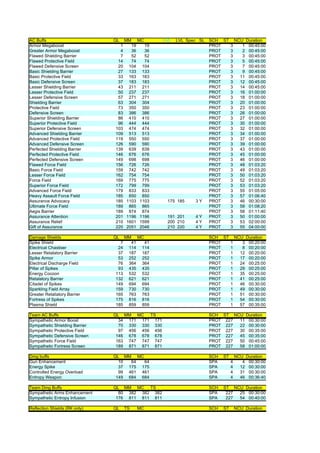 AC Buffs                        QL    MM     MC     LVL   LVL Spec SL   SCH ST NCU Duration
Armor Megaboost                   1     19     19                       PROT  3   1 00:45:00
Greater Armor Megaboost           4     36     36                       PROT  3   2 00:45:00
Flawed Shielding Barrier          7     52     52                       PROT  3   3 00:45:00
Flawed Protective Field          14     74     74                       PROT  3   5 00:45:00
Flawed Defensive Screen          20    104    104                       PROT  3   7 00:45:00
Basic Shielding Barrier          27    133    133                       PROT  3   9 00:45:00
Basic Protective Field           33    163    163                       PROT  3  11 00:45:00
Basic Defensive Screen           37    183    183                       PROT  3  12 00:45:00
Lesser Shielding Barrier         43    211    211                       PROT  3  14 00:45:00
Lesser Protective Field          50    237    237                       PROT  3  16 01:00:00
Lesser Defensive Screen          57    271    271                       PROT  3  18 01:00:00
Shielding Barrier                63    304    304                       PROT  3  20 01:00:00
Protective Field                 73    350    350                       PROT  3  23 01:00:00
Defensive Screen                 83    386    386                       PROT  3  26 01:00:00
Superior Shielding Barrier       86    410    410                       PROT  3  27 01:00:00
Superior Protective Field        96    444    444                       PROT  3  30 01:00:00
Superior Defensive Screen       103    474    474                       PROT  3  32 01:00:00
Advanced Shielding Barrier      109    513    513                       PROT  3  34 01:00:00
Advanced Protective Field       119    550    550                       PROT  3  37 01:00:00
Advanced Defensive Screen       126    590    590                       PROT  3  39 01:00:00
Perfected Shielding Barrier     139    639    639                       PROT  3  43 01:00:00
Perfected Protective Field      146    676    676                       PROT  3  45 01:00:00
Perfected Defensive Screen      149    698    698                       PROT  3  46 01:00:00
Flawed Force Field              156    726    726                       PROT  3  48 01:03:20
Basic Force Field               159    742    742                       PROT  3  49 01:03:20
Lesser Force Field              162    754    754                       PROT  3  50 01:03:20
Force Field                     169    775    775                       PROT  3  52 01:03:20
Superior Force Field            172    799    799                       PROT  3  53 01:03:20
Advanced Force Field            179    833    833                       PROT  3  55 01:05:00
Heavy Assault Force Field       185    850    850                       PROT  3  57 01:06:40
Assurance Advocacy              185   1103   1103    175 185     3Y     PROT  3  46 00:30:00
Ultimate Force Field            189    865    865                       PROT  3  58 01:08:20
Aegis Barrier                   189    874    874                       PROT  3  58 01:11:40
Assurance Attention             201   1196   1196    191 201     4Y     PROT  3  50 01:00:00
Assurance Relief                210   1601   1599    200 210     4Y     PROT  3  53 02:00:00
Gift of Assurance               220   2051   2046    210 220     4Y     PROT  3  55 04:00:00

Damage Shields                  QL    MM     MC                         SCH ST NCU Duration
Spike Shield                      7     41     41                       PROT  1   3 00:20:00
Electrical Chastiser             24    114    114                       PROT  1   8 00:20:00
Lesser Retalatory Barrier        37    187    187                       PROT  1  12 00:20:00
Spike Armor                      53    252    252                       PROT  1  17 00:20:00
Electrical Discharge Field       76    364    364                       PROT  1  24 00:25:00
Pillar of Spikes                 93    435    435                       PROT  1  29 00:25:00
Energy Cocoon                   113    532    532                       PROT  1  35 00:25:00
Retalatory Barrier              132    621    621                       PROT  1  41 00:25:00
Citadel of Spikes               149    694    694                       PROT  1  46 00:30:00
Sparkling Field Array           159    730    730                       PROT  1  49 00:30:00
Greater Retaliatory Barrier     165    763    763                       PROT  1  51 00:30:00
Fortress of Spikes              175    816    816                       PROT  1  54 00:30:00
Plasma Shield                   185    859    859                       PROT  1  57 00:35:00

Team AC Buffs                   QL MM MC    TS                          SCH ST NCU Duration
Sympathetic Armor Boost           34 171 171 171                        PROT 227 11 00:30:00
Sympathetic Shielding Barrier     70 330 330 330                        PROT 227 22 00:30:00
Sympathetic Protective Field      97 456 456 456                        PROT 227 30 00:35:00
Sympathetic Defensive Screen     146 678 678 678                        PROT 227 45 00:35:00
Sympathetic Force Field          163 747 747 747                        PROT 227 50 00:45:00
Sympathetic Fortress Screen      189 871 871 871                        PROT 227 58 01:00:00

Dmg buffs                       QL MM MC                                SCH   ST       NCU Duration
Gun Enhancement                   10  64  64                            SPA        4      4 00:30:00
Energy Spike                      37 175 175                            SPA        4     12 00:30:00
Controlled Energy Overload        99 461 461                            SPA        4     31 00:30:00
Entropy Weapon                   149 684 684                            SPA        4     46 00:36:40

Team Dmg Buffs                  QL MM MC    TS                          SCH   ST NCU Duration
Sympathetic Arms Enhancement      80 382 382 382                        SPA    227 25 00:30:00
Sympathetic Entropy Infusion     176 811 811 811                        SPA    227 54 00:40:00

Reflection Shields (RK only)    QL    TS     MC                         SCH   ST       NCU Duration
 