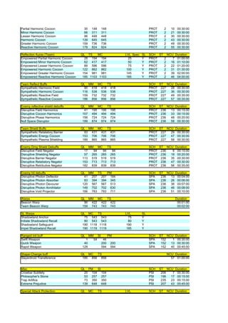 Partial Harmonic Cocoon               30    148           148                          PROT        2     10    00:30:00
Minor Harmonic Cocoon                 66    311           311                          PROT        2     21    00:30:00
Lesser Harmonic Cocoon                96    448           448                          PROT        2     30    00:30:00
Harmonic Cocoon                      139    645           645                          PROT        2     43    00:30:00
Greater Harmonic Cocoon              159    736           736                          PROT        2     49    00:30:00
Reactive Harmonic Cocoon             179    824           824                          PROT        2     55    00:30:00

Reflection Auras (Team)              QL TS    MC                       LVL Spec   SL   SCH ST NCU Duration
Empowered Partial Harmonic Cocoon      28 194 194                        25       Y    PROT  2   7 01:00:00
Empowered Minor Harmonic Cocoon        62 417 417                        50       Y    PROT  2  16 01:10:00
Empowered Lesser Harmonic Cocoon       89 596 596                        75       Y    PROT  2  22 01:20:00
Empowered Harmonic Cocoon             122 862 862                       100       Y    PROT  2  31 01:30:00
Empowered Greater Harmonic Cocoon     154 981 981                       145       Y    PROT  2  39 02:00:00
Empowered Reactive Harmonic Cocoon    185 1103 1103                     185       Y    PROT  2  46 04:00:00

Team Reflect Buffs                   QL MM MC    TS                                    SCH ST NCU Duration
Sympathetic Harmonic Field             90 418 418 418                                  PROT 227 28 00:30:00
Sympathetic Harmonic Cocoon           116 538 538 538                                  PROT 227 36 00:30:00
Sympathetic Reactive Field            159 732 732 732                                  PROT 227 49 00:35:00
Sympathetic Reactive Cocoon           186 856 856 856                                  PROT 227 57 00:35:00

Enemy reflective shield debuffs      QL MM MC    TS                                    SCH ST NCU Duration
Disruptive Field Harmonics             41 195 195 195                                  PROT 236 13 00:15:00
Disruptive Cocoon Harmonics           107 494 494 494                                  PROT 236 33 00:15:00
Disruptive Phase Harmonics            156 724 724 724                                  PROT 236 48 00:20:00
Null Space Disruptor                  189 874 874 874                                  PROT 236 58 00:30:00

Team Shield Buffs                    QL MM MC    TS                                    SCH ST NCU Duration
Sympathetic Retalatory Barrier         93 431 431 431                                  PROT 227 29 00:30:00
Sympathetic Energy Cocoon             153 706 706 706                                  PROT 227 47 00:30:00
Sympathetic Plasma Shielding          189 865 865 865                                  PROT 227 58 00:30:00

Enemy Dmg Shield Debuffs             QL MM MC     TS                                   SCH ST NCU Duration
Disruptive Field Negator               17  94  94    94                                PROT 236  6 00:15:00
Disruptive Shielding Negator           57 265 265 265                                  PROT 236 18 00:20:00
Disruptive Barrier Negator            113 519 519 519                                  PROT 236 35 00:30:00
Disruptive Retaliatory Negator        153 713 713 713                                  PROT 236 47 00:30:00
Disruptive Retributive Negator        182 839 839 839                                  PROT 236 56 00:35:00

Enemy hit debuffs                    QL MM TS    PM                                    SCH    ST NCU Duration
Disruptive Photon Deflector            41 207 207 184                                  SPA     236 13 00:04:00
Disruptive Photon Absorber             83 394 394 345                                  SPA     236 26 00:06:00
Disruptive Photon Devourer            120 567 567 513                                  SPA     236 36 00:07:00
Disruptive Photon Annihilator         149 702 702 630                                  SPA     236 46 00:08:00
Disruptive Void Projector             166 783 783 711                                  SPA     236 51 00:10:00

Warps                                QL MM MC    TS                                                           Duration
Beacon Warp                            90 422 422 422                                                          00:01:00
Team Beacon Warp                      159 743 743 743                                                          00:02:00

SL Warps                             QL MC TS                          LVL        SL
Shadowland Anchor                      75 543 543                        75       Y
Initiate Shadowland Recall             80 543 543                        80       Y
Shadowland Safeguard                  190 1118 1118                     190       Y
Impel Shadowland Recall               190 1119 1119                     185       Y

Ranged init buff                     QL    MM        SI         PM                     SCH    ST NCU Duration
Swift Weapon                           1        54         46                          SPA     152  1 00:30:00
Quick Weapon                          40                  200    200                   SPA     152 13 00:30:00
Rapid Weapon                         129                  594    594                   SPA     152 40 00:45:00

Shape-Change buff                    QL MC TS                                                          NCU Duration
Slayerdroid Transference              185 856 856                                                        57 01:00:00


Misc                                 QL PM   SI                                        SCH    ST NCU Duration
Crowbar Subtlety                       20 104 104                                      PSI     206  7 00:30:00
Philosopher's Stone                    53 257 257                                      PSI     196 17 00:15:00
Trap Artifice                          73 350 350                                      PSI     235 23 00:15:00
Extreme Prejudice                     139 648 648                                      PSI     207 43 00:45:00

Special Attack Protection            QL    MC        TS                LVL             SCH    ST       NCU Duration
 