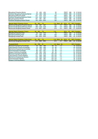 Sloughiing Protective Barrier              72 453 453            50          PROT   286     16   01:00:00
Coherent Sloughing Protective Barrier      83 509 509            75          PROT   286     10   01:00:00
Sloughing Defensive Shield                107 674 674           100          PROT   286     24   01:00:00
Coherent Sloughing Defensive Shield       133 833 833           125          PROT   286     17   01:00:00
Sloughing Assault Shield                  181 991 991           175          PROT   286     40   01:00:00
Coherent Sloughing Assault Shield         193 1025 1025         185          PROT   286     24   01:00:00

Special Attack Protection (Aura)          QL MC TS             LVL Spec SL   SCH ST NCU Duration
Isochronal Sloughing Protective Barrier    128 897 897          125    4Y    PROT 286 16 01:00:00
Isochronal Sloughing Defensive Shield      196 1138 1138        195    3Y    PROT 286 25 01:30:00
Isochronal Sloughing Assault Shield        218 1957 1952        218    4Y    PROT 286 27 02:00:00

Special Attack Protection (Team)          QL MC TS             LVL           SCH ST NCU Duration
Sloughing Protective Field                  93 570 570           75          PROT 286  9 01:00:00
Sloughing Shielding Field                  141 856 856          135          PROT 286 16 01:00:00
Sloughing Combat Field                     196 1035 1035        195          PROT 286 22 01:00:00

Special Attack Protection (Team Aura)     QL MC TS             LVL Spec SL   SCH ST NCU Duration
Isochronal Sloughing Combat Field          212 1688 1685        212    4Y    PROT 286 24 01:00:00

Tradeskill Buffs                          QL PM   SI       LVL LVL Spec SL                NCU Duration
Electrical Engineering Knowledge            76 469 469        65 75    1Y                   19 00:30:00
Field Quantum Physics Knowledge             79 489 489        70 80    1Y                   20 00:30:00
Mechanical Engineering Knowledge            82 508 508        70 80    1Y                   21 00:30:00
Pharmaceuticals Knowledge                   85 527 527        75 85    1Y                   21 00:30:00
Weapon Smithing Knowledge                   88 546 546        80 90    1Y                   22 00:30:00
Electrical Engineering Mastery             129 818 818       120 130   2Y                   32 01:00:00
Field Quantum Physics Mastery              131 826 826       120 130   2Y                   33 01:00:00
Mechanical Engineering Mastery             135 839 839       125 135   1Y                   34 01:00:00
Pharmaceuticals Mastery                    137 845 845       125 135   1Y                   34 01:00:00
Weapon Smithing Mastery                    140 855 855       130 140   1Y                   35 01:00:00
 
