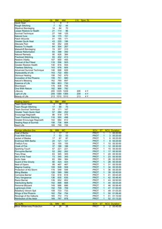 Healing (target)              QL  BM    MM                 LVL Spec SL
Quick Heal                      1     8     7
Rough Stitching                 7    52    44
Slipshod Bandaging             14    84    70
Lesser Restore to Health       21 114      96
Survival Technique             27 148 125
Natural Cure                   34 175 151
Patch Wounds                   41 195 171
Greater Qucik Heal             43 220 196
Alleviate Pain                 50 252 226
Restore To Health              64 304 267
Makeshift Bandaging            74 357 310
Cellular Reformation           83 398 350
Natural Remedy                 90 426 384
Practiced Stitching            93 452 413
Restore Vitality              107 500 455
Survival of the Fittest       116 556 503
Greater Restore Health        130 616 554
Flawless Stitching            143 676 605
Advanced Survival Technique   146 698 626
Implacability of Life         153 722 650
Glorious Healing              156 742 670
Invocation of the Phoenix     159 751 680
Nature's Blessing             162 769 697
Essence of Life               169 803 730
Moonbeam                      176 836 756
One Wiith Nature              182 868 782
Lifecure                      205 1229 1229                 205   4Y
Light of Life                 209 1369 1369                 209   4Y
Beauty of Life                213 1510 1510                 213   4Y

Healing (team)                QL       BM        MM
Team Quick Heal                 4        36        31
Team Rough Stitching           17        89        75
Team Survival Technique        33       171       147
Greater Team Quick Heal        57       284       252
Encourage Regrowth             86       418       375
Team Practiced Stitching      116       550       498
Greater Encourage Regrowth    142       684       612
Healing Rays of Sunrise       156       736       664
Seed Life                     169       799       726

Damge reflection line         QL       MM        MC                      SCH ST NCU Duration
Coat of Barbs                   1        17        17                    PROT  1   1 00:20:00
Frost With Snow                 7        53        53                    PROT  1   3 00:20:00
Jacket of Blades               17        87        87                    PROT  1   6 00:25:00
Enshroud With Barbs            24       121       121                    PROT  1   8 00:25:00
Firefly's Fury                 30       155       155                    PROT  1  10 00:30:00
Cloak of Fire                  37       188       188                    PROT  1  12 00:30:00
Sparking Touch                 47       221       221                    PROT  1  15 00:30:00
Porcupine Barrier              53       262       262                    PROT  1  17 00:30:00
Fiery Wrap                     63       305       305                    PROT  1  20 00:30:00
Skin of the Toad               73       345       345                    PROT  1  23 00:30:00
Arctic Gale                    83       384       384                    PROT  1  26 00:30:00
Guard of the Grizzly           90       423       423                    PROT  1  28 00:35:00
Nest of Vipers                 99       467       467                    PROT  1  31 00:35:00
Magma Coating                 109       508       508                    PROT  1  34 00:35:00
Protection of the Storm       116       548       548                    PROT  1  36 00:35:00
Biting Blades                 126       589       589                    PROT  1  39 00:40:00
Corrosive Barrier             132       618       618                    PROT  1  41 00:43:20
Fiery Vengeance               136       635       635                    PROT  1  42 00:46:40
Razor Barrier                 139       652       652                    PROT  1  43 00:50:00
Interlocking Barbs            142       668       668                    PROT  1  44 00:53:20
Personal Blizzard             149       686       686                    PROT  1  46 00:56:40
Lightning's Child             152       709       709                    PROT  1  47 01:00:00
Retalitory Venom Spit         159       733       733                    PROT  1  49 01:03:20
Wings of the Phoenix          162       754       754                    PROT  1  50 01:06:40
Revenge of the Valkyrie       165       772       772                    PROT  1  51 01:10:00
Retribution of the Aesir      169       787       878                    PROT  1  52 01:13:20

AC buffs                      QL       MM        MC                      SCH ST NCU Duration
Minor Wilderness Protection        4        26        26                 PROT  3   2 00:45:00
 
