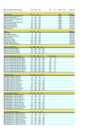 Intense Agglitunative Nanoweb          214 1538 1273                   214   4Y     COM   145    00:01:20


Snare (Area)                           QL    SI         TS                          SCH         Duration
Passive Distributed Entaglement          7         48     36                        COM          00:05:48
Lesser Net Cast Wide                    20        121     89                        COM          00:07:31
Active Distributed Entanglement         33        184    134                        COM          00:09:02
Net Cast Wide                           43        231    168                        COM          00:10:09
invasive Distrbuted Entaglement         63        327    234                        COM          00:11:58
Spin Weak Nanoweb                       96        479    340                        COM          00:15:00
Greater Net Cast Wide                  119        599    430                        COM          00:18:36
Mass Gravity Bindings                  136        670    506                        COM          00:23:15
Spin Nanoweb                           156        768    581                        COM          00:28:39

Root                                   QL    PM         TS                                      Duration
Halt Flight                              4         39     30                                     00:00:21
No Escape Possible                      14         56     44                                     00:00:32
Lesser Prolong Encounter                27        139    103                                     00:00:46
Delay Retreat                           60        300    216                                     00:01:23
Greater Halt Flight                     90        455    326                                     00:01:56
Prolong Encounter                      123        612    440                                     00:02:50
Greater Delay Retreat                  139        680    518                                     00:03:48
Greater Prolong Encounter              152        754    571                                     00:04:35

Summon Grid Armor                      QL MM MC    TS
Summon Grid Armor MK I                   60 365 333 261
Summon Grid Armor MK II                  93 533 515 380
Summon Grid Armor MK III                116 644 617 472
Summon Grid Armor MK IV                 140 782 696 591

Summon Shadowweb Spinner               QL MM BM      TS               LVL Spec SL
Summon Shadowweb Spinner MK I            25 152 138 138                 25     Y
Summon Shadowweb Spinner MK II           75 463 400 400                 75   1Y
Summon Shadowweb Spinner MK III         103 653 551 551                100   2Y
Summon Shadowweb Spinner MK IV          153 897 783 783                145   3Y
Summon Shadowweb Spinner MK V           170 962 848 848                165   3Y
Summon Shadowweb Spinner MK VI          201 1090 954 954               201   4Y
Summon Shadowweb Spinner MK VII         205 1230 1055 1052             205   4Y
Summon Shadowweb Spinner MK VIII        209 1370 1155 1150             209   4Y
Summon Shadowweb Spinner MK IX          215 1580 1305 1298             215   4Y
Summon Shadowweb Spinner MK X           220 1755 1430 1420             220   4Y

Summon Armor                           QL    MC         TS     CR
Smuggler Shipment (OP-XX)                8         66     52      4
Smuggler Shipment (OP-XL)               24        143    115     21
Smuggler Shipment (OP-LX)               34        216    175     53
Smuggler Shipment (OP-LXXX)             54        317    247     99
Smuggler Shipment (OP-C)                70        408    319    160
Smuggler Shipment (OP-CXX)              90        534    392    234
Smuggler Shipment (OP-CXL)             103        612    452    324
Smuggler Shipment (OP-CLX)             107        626    503    427
Smuggler Shipment (OP-CLXXX)           113        645    551    546
Smuggler Shipment (OP-CC)              120        689    585    678

Summon Melee Weapon                    QL    MC         TS     CR
Bootleg Blades 'n Blunts (OP-XX)         8         62     49      3
Bootleg Blades 'n Blunts (OP-XL)        21        140    112     18
Bootleg Blades 'n Blunts (OP-LX)        34        211    171     45
Bootleg Blades 'n Blunts (OP-LXXX)      54        313    244     86
Bootleg Blades 'n Blunts (OP-C)         67        401    315    139
Bootleg Blades 'n Blunts (OP-CXX)       90        528    388    205
Bootleg Blades 'n Blunts (OP-CXL)      103        611    450    284
Bootleg Blades 'n Blunts (OP-CLX)      107        625    500    375
Bootleg Blades 'n Blunts (OP-CLXXX)    113        644    549    479
Bootleg Blades 'n Blunts (OP-CC)       120        687    583    597

Summon Ranged Weapon                   QL    MC         TS     CR
Bootleg Beamers 'n Bolters (OP-XX)       8         62     49      4
Bootleg Beamers 'n Bolters (OP-XL)      21        140    112     20
Bootleg Beamers 'n Bolters (OP-LX)      34        211    171     51
Bootleg Beamers 'n Bolters (OP-LXXX)    54        313    244     96
Bootleg Beamers 'n Bolters (OP-C)       67        401    315    156
Bootleg Beamers 'n Bolters (OP-CXX)     90        528    388    230
Bootleg Beamers 'n Bolters (OP-CXL)    103        611    450    319
Bootleg Beamers 'n Bolters (OP-CLX)    107        625    500    422
 