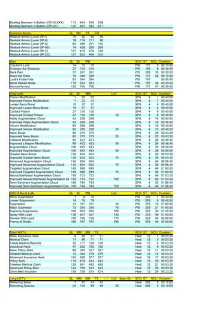 Bootleg Beamers 'n Bolters (OP-CLXXX)   113        644    549       539
Bootleg Beamers 'n Bolters (OP-CC)      120        687    583       671

Summon Ammo                             QL MC TS     CR
Restock Ammo (Level OP-I)                 10  82  65    58
Restock Ammo (Level OP-II)                18 116 111    86
Restock Ammo (Level OP-X)                 60 366 291 104
Restock Ammo (Level OP-XX)                74 428 329 209
Restock Ammo (Level OP-C)                107 619 476 148
Restock Ammo (Level OP-CC)               107 623 494 316

Misc                                    QL SI    PM                                            SCH ST NCU Duration
Cracker's Luck                            14  75    75                                         PSI  171  5 00:15:00
Embrace the Shadows                       27 134 134                                           PSI  193  9 00:30:00
Back Pain                                 57 267 267                                           PSI  208 18 00:30:00
Stack the Odds                            70 336 336                                           PSI  171 22 00:15:00
Luck's Fickle Fate                        83 394 394                                           PSI  197    00:05:00
Blood Makes Noise                        116 543 543                                           PSI  191 36 00:45:00
Karma Harvest                            152 700 700                                           PSI  171 47 00:30:00

Dmg buffs                                 QL SI    MM                            LVL           SCH ST NCU Duration
Poison Modification                           1 22    22                                       SPA   4   1 00:40:00
Improved Poison Modification                  1 22    22                                       SPA   4   1 00:40:00
Lesser Nano Boost                           10  57    57                                       SPA   4   4 00:40:00
Improved Lesser Nano Boost                  10  57    57                                       SPA   4   4 00:40:00
Contact Poison                              27 130 130                                         SPA   4   9 00:40:00
Improved Contact Poison                     27 130 130                             10          SPA   4   8 00:40:00
Hasty Augmentation Cloud                    43 208 208                                         SPA   4  14 00:40:00
Improved Hasty Augmentation Cloud           43 208 208                                         SPA   4  12 00:46:40
Venom Modification                          60 289 289                                         SPA   4  19 00:40:00
Improved Venom Modification                 60 289 289                             25          SPA   4  15 00:40:00
Nano Boost                                  80 375 375                                         SPA   4  25 00:43:20
Improved Nano Boost                         80 375 375                             25          SPA   4  22 00:43:20
Lifebane Modification                       90 423 423                                         SPA   4  28 00:46:40
Improved Lifebane Modification              90 423 423                             50          SPA   4  24 00:46:40
Augmentation Cloud                         106 493 493                                         SPA   4  33 00:50:00
Improved Augmentation Cloud                106 493 493                             50          SPA   4  28 00:50:00
Greater Nano Boost                         136 624 624                                         SPA   4  42 00:53:20
Improved Greater Nano Boost                136 624 624                             75          SPA   4  34 00:53:20
Advanced Augmentation Cloud                142 654 654                                         SPA   4  44 00:56:40
Improved Advanced Augmentation Cloud       142 654 654                             75          SPA   4  26 00:56:40
Targeted Augmentation Cloud                149 689 689                                         SPA   4  46 01:00:00
Improved Targeted Augmentation Cloud       149 689 689                             75          SPA   4  40 01:00:00
Neural Interfaced Augmentation Cloud       159 733 733                                         SPA   4  49 01:03:20
Improved Neural Interfaced Augmentation Cloud
                                           159 733 733                            100          SPA   4  40 01:03:20
Semi-Sentinent Augmentation Cloud          169 784 784                                         SPA   4  52 01:06:40
Improved Semi-Sentinent Augmentation Cloud169 784 784                             100          SPA   4  40 01:06:40

SMG & Burst buffs                       QL    SI         PM                      LVL           SCH ST NCU Duration
Minor Suppressor                          1          9     10                                  PSI  253  1 00:30:00
Lesser Suppressor                        14         79     79                                  PSI  253  5 00:40:00
Suppressor                               33        167    167                      25          PSI  253 10 01:00:00
Major Supressor                          73        350    350                      75          PSI  253 21 01:00:00
Supreme Suppressor                      106        503    503                     100          PSI  253 30 01:20:00
Spray With Lead                         136        637    637                     135          PSI  253 39 01:40:00
Shower With Lead                        156        726    726                     175          PSI  253 44 02:00:00
Frenzy of Shells                        169        787    787                     195          PSI  253 46 03:00:00


Short HOT's                             QL    MM         BM        TS                          SCH ST NCU Duration
Basic Insurance Hack                      4         26     21        21                        Heal  12  1 00:03:20
Medical Claim                            17         96     71        71                        Heal  12  3 00:03:20
Falsify Medical Records                  30        171    126       126                        Heal  12  5 00:03:20
Insurance Hack                           47        252    182       182                        Heal  12  8 00:03:20
Basic Policy Skim                        66        345    247       247                        Heal  12 11 00:03:20
Detailed Medical Claim                   73        384    276       276                        Heal  12 12 00:03:20
Advanced Insurance Hack                 103        528    377       377                        Heal  12 17 00:03:20
Policy Skim                             119        618    444       444                        Heal  12 20 00:03:20
Flawless Medical Claim                  129        661    492       492                        Heal  12 21 00:03:20
Advanced Policy Skim                    142        709    543       543                        Heal  12 23 00:03:20
Omni-Med Incursion                      149        759    574       574                        Heal  12 24 00:23:20

Long HOT's                              QL    MM         BM        TS        LVL LVL Spec SL   SCH ST NCU Duration
Reliieving Salve                          7         57        43        43                     Heal 255  2 00:15:00
Rebinding Sutures                        24        134        99        99         25          Heal 255  4 00:15:00
 