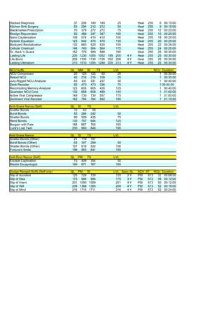 Hacked Diagnosis                  37 204 149 149         25          Heal   255      6   00:15:00
Kitchen-Sink Surgery              53 294 212 212         50          Heal   255      9   00:15:00
Blackmarket Prescription          70 379 272 272         75          Heal   255     12   00:20:00
Biosign Rejuvenator               93 488 347 347        100          Heal   255     15   00:20:00
Nano Cauterization               109 574 410 410        100          Heal   255     18   00:20:00
Systolic Equalizer               123 642 470 470        135          Heal   255     20   00:25:00
Backyard Revitalization          132 683 520 520        155          Heal   255     22   00:25:00
Cellular Crashcart               146 743 564 564        175          Heal   255     24   00:25:00
Dr. Hack 'n Quack                152 779 589 589        195          Heal   255     25   00:30:00
Lasting Life                     205 1230 1055 1052 195 205   4Y     Heal   255     25   00:30:00
Life Bond                        208 1335 1130 1126 202 208   4Y     Heal   255     25   00:30:00
Lasting Ultimatum                213 1510 1255 1248 205 213   4Y     Heal   255     25   00:30:00

NCU buffs                        QL MM SI     TS       LVL                        NCU Duration
NCU Compressor                     20 125 125    92      25                          1 00:30:00
Retool NCU                         40 216 216 158        25                          1 00:30:00
Jury-Rigged NCU Analyzer           63 331 331 237        50                          1 00:40:00
Deck Recoder                       93 473 473 336        75                          1 00:40.00
Recompiling Memory Analyzer       123 605 605 435       125                          1 00:40:00
Quarkstor NCU Core                132 658 658 489       145                          1 01:00:00
Active Viral Compressor           149 730 730 557       175                          1 01:00:00
Sentinent Viral Recoder           162 784 784 592       195                          1 01:10:00

Anti-Snare Nanos (Self)          QL SI    TS           LVL
Scatter Bonds                      10  62    58
Burst Bonds                        53 284 242            50
Shatter Bonds                      90 509 435            75
Rend Bonds                        133 757 644           125
Bargain with Fate                 168 867 765           165
Luck's Lost Twin                  200 960 846           195

Anti-Snare Nanos                 QL SI   TS            LVL
Scatter Bonds (Other)              21 119 107
Burst Bonds (Other)                63 347 299            50
Shatter Bonds (Other)             107 618 522           100
Fortune's Smile                   198 955 841           195

Anti-Root Nanos (Self)           QL PM   TS            LVL
Escape Captivation                 73 409 354            50
Master Escapologist               169 871 767           165

Dodge Ranged Buffs (Self only)   QL PM    SI           LVL Spec SL   SCH ST NCU Duration
Slip of Accident                  125 729 729           125   2Y     PSI  673 31 00:08:00
Slip of Idea                      175 984 984           175   3Y     PSI  673 44 00:10:00
Slip of Intent                    201 1090 1089         201   4Y     PSI  673 50 00:12:00
Slip of Will                      209 1368 1365         209   4Y     PSI  673 52 00:18:00
Slip of Mind                      216 1715 1711         216   4Y     PSI  673 52 00:24:00
 