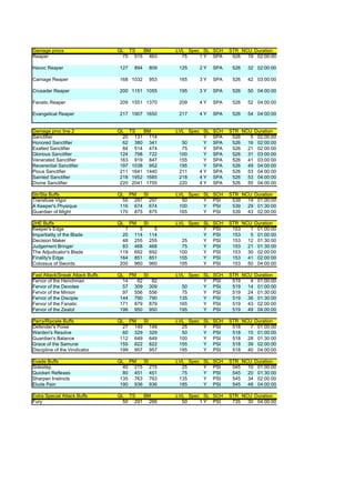 Damage procs                     QL TS   BM              LVL Spec SL SCH        STR NCU Duration
Reaper                             75 515 463              75    1 Y SPA         526  19 02:00:00

Havoc Reaper                     127    894        809    125       2Y    SPA    526   32 02:00:00

Carnage Reaper                   168 1032          953    165       3Y    SPA    526   42 03:00:00

Crusader Reaper                  200 1151 1055            195       3Y    SPA    526   50 04:00:00

Fanatic Reaper                   209 1551 1370            209       4Y    SPA    526   52 04:00:00

Evangelical Reaper               217 1907 1650            217       4Y    SPA    526   54 04:00:00


Damage proc line 2               QL TS    BM             LVL Spec SL      SCH   STR NCU Duration
Sanctifier                         20 131 114                     Y       SPA    526   5 02:00:00
Honored Sanctifier                 62 380 341              50     Y       SPA    526  16 02:00:00
Exalted Sanctifier                 84 514 474              75     Y       SPA    526  21 02:00:00
Glorious Sanctifier               124 798 722             100     Y       SPA    526  31 03:00:00
Venerated Sanctifier              163 919 847             155     Y       SPA    526  41 03:00:00
Reverential Sanctifier            197 1038 952            195     Y       SPA    526  49 04:00:00
Pious Sanctifier                  211 1641 1440           211    4Y       SPA    526  53 04:00:00
Sainted Sanctifier                218 1952 1685           218    4Y       SPA    526  53 04:00:00
Divine Sanctifier                 220 2041 1755           220    4Y       SPA    526  55 04:00:00

Str/Sta Buffs                    QL PM   SI              LVL Spec    SL   SCH   STR NCU Duration
Transfuse Vigor                    55 297 297              50        Y    PSI    539  14 01:00:00
A Keeper's Physique               116 674 674             100        Y    PSI    539  29 01:30:00
Guardian of Might                 170 875 875             165        Y    PSI    539  43 02:00:00

2HE Buffs                        QL    PM     SI         LVL Spec SL      SCH   STR NCU Duration
Keeper's Edge                      1      5          5            Y       PSI    153   1 01:00:00
Impartiality of the Blade         20    114        114            Y       PSI    153   5 01:00:00
Decision Maker                    48    255        255     25     Y       PSI    153  12 01:30:00
Judgement Bringer                 83    468        468     75     Y       PSI    153  21 01:30:00
The Adjudicator's Blade          119    692        692    100     Y       PSI    153  30 02:00:00
Finality's Edge                  164    851        851    155     Y       PSI    153  41 02:00:00
Colossus of Swords               200    960        960    195     Y       PSI    153  50 04:00:00

Fast Attack/Sneak Attack Buffs   QL PM    SI             LVL Spec SL      SCH   STR NCU Duration
Fervor of the Henchman             14  82    82                   Y       PSI    519   4 01:00:00
Fervor of the Devotee              57 309 309              50     Y       PSI    519  14 01:00:00
Fervor of the Minion               97 556 556              75     Y       PSI    519  24 01:30:00
Fervor of the Disciple            144 790 790             135     Y       PSI    519  36 01:30:00
Fervor of the Fanatic             171 879 879             165     Y       PSI    519  43 02:00:00
Fervor of the Zealot              196 950 950             195     Y       PSI    519  49 04:00:00

Parry/Riposte Buffs              QL PM   SI              LVL Spec    SL   SCH   STR NCU Duration
Defender's Poise                   27 149 149              25        Y    PSI    518   7 01:00:00
Warden's Resolve                   60 329 329              50        Y    PSI    518  15 01:00:00
Guardian's Balance                112 649 649             100        Y    PSI    518  28 01:30:00
Grace of the Samurai              155 822 822             155        Y    PSI    518  39 02:00:00
Discipline of the Vindicator      199 957 957             195        Y    PSI    518  40 04:00:00

Evade Buffs                      QL PM   SI              LVL Spec    SL   SCH   STR NCU Duration
Sidestep                           40 215 215              25        Y    PSI    545  10 01:00:00
Quicken Reflexes                   80 451 451              75        Y    PSI    545  20 01:30:00
Sharpen Instincts                 135 763 763             135        Y    PSI    545  34 02:00:00
Elude Pain                        190 936 936             185        Y    PSI    545  48 04:00:00

Extra Special Attack Buffs       QL TS   BM              LVL Spec SL SCH        STR NCU Duration
Fury                               50 291 266              50    1 Y PSI         735  30 04:00:00
 
