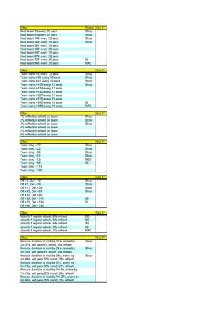 Effect                                        Found Got it?
Heal team 10 every 20 secs                    Shop
Heal team 53 every 20 secs                    Shop
Heal team 143 every 20 secs                   Shop
Heal team 243 every 20 secs                   Shop
Heal team 381 every 20 secs
Heal team 494 every 20 secs
Heal team 597 every 20 secs
Heal team 679 every 20 secs
Heal team 737 every 20 secs                   IS
Heal team 843 every 20 secs                   PAG

Effect                                               Got it?
Team nano +8 every 12 secs                    Shop
Team nano +25 every 12 secs                   Shop
Team nano +63 every 12 secs                   Shop
Team nano +106 every 12 secs                  Shop
Team nano +154 every 12 secs
Team nano +182 every 12 secs
Team nano +207 every 11 secs
Team nano +235 every 10 secs
Team nano +260 every 10 secs                  IS
Team nano +288 every 10 secs                  PAG

Effect                                               Got it?
1% reflection shield on team                  Shop
2% reflection shield on team                  Shop
3% reflection shield on team                  Shop
4% reflection shield on team
5% reflection shield on team
6% reflection shield on team

Effect                                               Got it?
Team dmg +10                                  Shop
Team dmg +22                                  Shop
Team dmg +38                                  Shop
Team dmg +51                                  Shop
Team dmg +73                                  PEG
Team dmg +98                                  IG
Team dmg +114
Team dmg +130

Effect                                               Got it?
Off +3, Def +16                               Shop
Off +7, Def +29                               Shop
Off +11, Def +35                              Shop
Off +20, Def +55                              Shop
Off +32, Def +90
Off +50, Def +120                             IG
Off +70, Def +150                             IS
Off +90, Def +180

Effect                                               Got it?
Absorb 1 regular attack, 60s refresh          EG
Absorb 1 regular attack, 50s refresh          SG
Absorb 1 regular attack, 44s refresh          AS
Absorb 1 regular attack, 35s refresh          IG
Absorb 1 regular attack, 30s refresh          PAG

Effect                                               Got it?
Reduce duration of root by 15 s, snare by     Shop
2m 37s, self gets 6% resist, 30s refresh
Reduce duration of root by 24 s, snare by     Shop
3m 32s, self gets 9% resist, 30s refresh
Reduce duration of root by 39s, snare by      Shop
4m 49s, self gets 12% resist, 28s refresh
Reduce duration of root by 57s, snare by
6m 18s, self gets 15% resist, 27s refresh
Reduce duration of root by 1m 9s, snare by
7m 18s, self gets 20% resist, 26s refresh
Reduce duration of root by 1m 27s, snare by
8m 46s, self gets 25% resist, 25s refresh
 