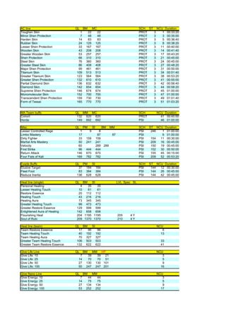 AC line                        QL    BM       MC                              SCH ST NCU Duration
Toughen Skin                     1     22           22                        PROT  3   1 00:33:20
Minor Shen Protection            7     48           48                        PROT  3   3 00:35:00
Harden Skin                     14     83           83                        PROT  3   5 00:36:40
Rubber Skin                     24    125          125                        PROT  3   8 00:38:20
Lesser Shen Protection          33    167          167                        PROT  3  11 00:40:00
Wooden Skin                     43    208          208                        PROT  3  14 00:41:40
Greater Wooden Skin             53    257          257                        PROT  3  17 00:43:20
Shen Protection                 66    310          310                        PROT  3  21 00:45:00
Steel Skin                      76    360          360                        PROT  3  24 00:45:00
Greater Steel Skin              86    408          408                        PROT  3  27 00:48:20
Major Shen Protection           99    461          461                        PROT  3  31 00:50:00
Titanium Skin                  109    513          513                        PROT  3  34 00:51:40
Greater Titanium Skin          123    564          564                        PROT  3  38 00:53:20
Greater Shen Protection        132    610          610                        PROT  3  41 00:55:00
Partial Diamond Skin           136    632          632                        PROT  3  42 00:56:40
Diamond Skin                   142    654          654                        PROT  3  44 00:58:20
Supreme Shen Protection        146    674          674                        PROT  3  45 01:00:00
Monomolecular Skin             152    700          700                        PROT  3  47 01:00:00
Transcendent Shen Protection   159    730          730                        PROT  3  49 01:01:40
Form of Tessai                 165    770          770                        PROT  3  51 01:03:20


MA Team buffs                  QL MM MC                                       SCH        NCU Duration
Cohort                          132 620 620                                   PROT         41 00:45:00
Horde                           149 692 692                                   PSI          46 01:00:00

Misc                           QL    PM       SI       BM MM                  SCH    ST NCU Duration
Lesser Controlled Rage           1        9          8                        PSI     246  1 01:00:00
Limbo Mastery                   17                  87     87                 PSI          6 01:00:00
Dirty Fighter                   33    159          159                        PSI     154 11 00:30:00
Martial Arts Mastery            50    241          241                        PSI     209 16 00:45:00
Velocity                        60                 289 289                    PSI     150 19 00:45:00
First Strike                    96    444          444                        PSI     152 30 00:50:00
Return Attack                  146    670          670                        PSI     155 45 00:15:00
Four Fists of Kali             169    782          782                        PSI     209 52 00:53:20

Evade Buffs                    QL PM   SI                                     SCH    ST NCU Duration
Elusive Target                   37 184 184                                   PSI     144 12 00:30:00
Fleet Foot                       83 384 384                                   PSI     144 26 00:45:00
Reduce Inertia                  136 628 628                                   PSI     144 42 00:45:00

Heal line (single)             QL  BM    SI                     LVL Spec SL
Personal Healing                 4    35    35
Lesser Healing Touch            10    61    61
Restore Essence                 20 112 112
Healing Touch                   43 216 216
Healing Aura                    73 345 345
Greater Healing Touch           99 473 473
Greater Restore Essence        129 599 599
Enlightened Aura of Healing    142 658 658
Flourishing Heal               204 1195 1195                    205    4Y
Soul of Rubi                   209 1370 1370                    210    4Y

Heal line (team)               QL BM    SI                                               NCU
Team Restore Essence             17  96    96                                               6
Team Healing Touch               40 192 192                                                13
Team Healing Aura                70 327 327
Greater Team Healing Touch      106 503 503                                                33
Greater Team Restore Essence    132 622 622                                                41

Give Life Line                 QL    BM       MM       HP                                NCU
Give Life: 10                    7     39           39   21                                 3
Give Life: 25                   14     70           70   51                                 5
Give Life: 50                   27    130          130 101                                  9
Give Life: 100                  50    247          247 201                                 16

Give Nano Line                 QL    BM       MM                                         NCU
Give Energy: 10                  7     44           44                                      3
Give Energy: 25                 14     75           75                                      5
Give Energy: 50                 27    134          134                                      9
Give Energy: 100                53    252          252                                     17
 