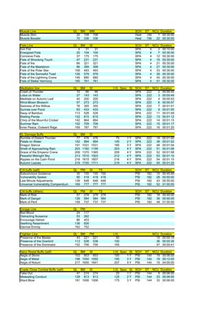 Muscle Line                          QL BM   MM                            SCH    ST NCU Duration
Muscle Stim                            20 108 108                          Heal    156  7 00:30:00
Muscle Booster                         70 336 336                          Heal    156 22 00:30:00

Fists Line                           QL    BM     SI                       SCH    ST       NCU Duration
Iron Fist                              4     31         31                 SPA         4      2 00:10:00
Energized Fists                       20    104        104                 SPA         4      7 00:30:00
Corrosive Fists                       37    175        175                 SPA         4     12 00:30:00
Fists of Shiocking Touch              47    231        231                 SPA         4     15 00:30:00
Fists of fire                         66    321        321                 SPA         4     21 00:30:00
Fists of the Maelstrom                86    399        399                 SPA         4     27 00:30:00
Fists of the Polar Star              106    493        493                 SPA         4     33 00:30:00
Fists of the Sorrowful Toad          126    579        579                 SPA         4     39 00:30:00
Fists of the Lightning Crane         146    680        680                 SPA         4     45 00:30:00
Fists of Stellar Harmony             165    761        761                 SPA         4     51 00:30:00

Meditation line                      QL BM    SI             LVL Spec SL SCH      ST NCU Duration
Crash of Thunder                       10  66    66                      SPA       222  2 00:00:45
Lotus on Water                         27 143 143                        SPA       222  3 00:00:49
Meditate on Autumn Leaf                40 200 200                        SPA       222  4 00:00:53
Wind-Blown Blossom                     57 273 273                        SPA       222  6 00:00:57
Sadness of the Williow                 76 355 355                        SPA       222  7 00:01:01
Sunrise over Pond                      93 433 433                        SPA       222  9 00:01:05
Sway of Bamboo                        113 528 528                        SPA       222 11 00:01:09
Waiting Panda                         132 615 615                        SPA       222 13 00:01:12
Chirp of the Mournful Cricket         142 664 664                        SPA       222 14 00:01:15
Summer Rain                           152 709 709                        SPA       222 15 00:01:17
Inner Peace, Outward Rage             169 787 787                        SPA       222 16 00:01:20

SL Damage Buffs                      QL BM    SI
Rumble of Distant Thunder              77 476 476             75    1Y     SPA    222        19   00:01:00
Petals on Water                       152 894 894            145    2Y     SPA    222        38   00:01:02
Dragon Stance                         191 1031 1031          185    3Y     SPA    222        48   00:01:04
Smell of Approaching Rain             203 1160 1159          203    4Y     SPA    222        51   00:01:06
Grace of the Emperor Crane            209 1370 1365          209    4Y     SPA    222        52   00:01:08
Peaceful Midnight Sky                 213 1510 1503          212    4Y     SPA    222        53   00:01:10
Ripples on the Calm Pond              216 1615 1607          216    4Y     SPA    222        54   00:01:15
Autumn Leaves                         219 1720 1711          219    4Y     SPA    222        55   00:01:20

Crit buffs (self)                    QL PM   SI  TS                        SCH    ST NCU Duration
Subconcious Guidance                   30 155 155 155                      PSI     182 10 00:45:00
Vulnerability Seeker                   90 418 418 418                      PSI     182 28 00:50:00
Last Minute Adjustments               139 648 648 648                      PSI     182 43 00:55:00
Universal Vulnerability Compendium    169 777 777 777                      PSI     182 52 01:00:00

Crit buffs (others)                  QL PM   SI  TS                        SCH    ST NCU Duration
Mark of Risk                           57 278 278 278                      PSI     182 18 00:45:00
Mark of Danger                        126 584 584 584                      PSI     182 39 00:50:00
Mark of Peril                         159 737 737 737                      PSI     182 49 01:00:00

Enrage Line                          QL PM
Bad Blood                              24 117
Distracting Nuisance                   53 262
Encourage Hatred                       86 403
Seething Resentment                   136 626
Etermal Emnity                        162 752

Frighten Line                        QL BM   PM              LVL                           NCU Duration
Presence of the Master                 43 221 221              50                            15 00:00:19
Presence of the Overlord              113 538 538             100                            36 00:00:26
Presence of the Dominator             152 706 706             165                            47 00:00:41

Nano Resist Buffs (self)             QL BM    SI             LVL Spec SL   SCH    ST NCU Duration
Aegis of Stone                        103 653 653             100    1Y    PSI     144 19 00:06:00
Aegis of Metal                        198 1050 1050           195    3Y    PSI     144 19 00:12:00
Aegis of Notum                        217 1650 1641           207    4Y    PSI     144 19 04:00:00

Evade Close Combat Buffs (self)      QL BM    SI             LVL Spec SL   SCH    ST NCU Duration
Fake Out                               47 274 274              25    1Y    PSI     144  9 00:06:00
Misleading Conduct                    128 813 813             125    2Y    PSI     144 23 00:06:00
Ward Blow                             181 1006 1006           175    3Y    PSI     144 33 00:06:00
 