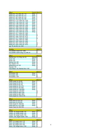 Effect                               Found Got it?
Melee AC +16, other AC +14           Shop
Melee AC +36, other AC +31           Shop
Melee AC +62, other AC +53           Shop
Melee AC +95, other AC +80           Shop
Melee AC +110, other AC +129         Shop
Melee AC +164, other AC +139         Shop
Melee AC +199, other AC +169         Shop
Melee AC +234, other AC +199         Shop
Melee AC +269, other AC +229         Shop
Melee AC +304, other AC +258         Shop
Melee AC +339, other AC +288         Shop
Melee AC +375, other AC +318         Shop
Melee AC +411, other AC +349
Melee AC +447, other AC +380                   y
Melee AC +482, other AC +410
Melee AC +517, other AC +439                   y
Melee AC +552, other AC +469
Melee AC +587, other AC +499
Melee AC +621, other AC +538                   y
Melee AC +676, other AC +574,                  y
agi -70, str+40, run -250

Modifier                                       Got it?
For all MA in team AC +200                     y
For all MA in team dmg +12, MA +6              y

Effect                                         Got it?
Martial Arts +12, Phys. Ini +8       Startup   y
Duck +30                             Shop      y
Brawl +45                            Shop      y
Martial Arts +60                     Shop      y
Run Speed +70                        Shop      y
Melee/phys init +93                  Shop      y
Riposte +50                                    y
Fast Attack +30, Martial Arts +140             y

Effect                                         Got it?
All evades +50                       Shop
All evades +85                       Shop      y
All evades +120                                y

Effect                                         Got it?
Heals caster for 34-59               Shop
Heals target for 55-103              Shop
Heals target for 92-197              Shop
Heals target for 181-379             Shop
Heals target for 291-564             Shop
Heals target for +350-800            Shop
Heals target for +443-981                      y
Heals target for 566-1026                      y
Heals target for 980-1803
Heals target for 1302-2135

Effect                                         Got it?
Heals team for 54-133                Shop
Heals team for 99-265                Shop
Heals target for 166-424             Shop
Heals team for +277-598              Shop
Heals Team for 346-709                         y

Effect                                         Got it?
Health -10, target health +10        Shop      n
Health -25, target health +25        Shop      n
Health -50, target health +50        Shop      n
Health -100, target health +100      Shop      n

Effect                                         Got it?
Nano -10, target nano +10            Shop      n
Nano -25, target nano +25            Shop      n
Nano -50, target nano +50            Shop      n         d
Nano -100, target nano +100          Shop      n
 