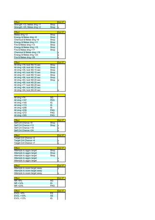 Effect                                 Got it?
Strength +12, Melee dmg +1      Shop
Strength +25, Melee dmg +2      Shop   y

Effect                                 Got it?
Melee dmg +2                    Shop
Energy & Melee dmg +6           Shop
Chemical & Melee dmg +9         Shop
Energy & Melee dmg +11          Shop
Fire & Melee dmg +13            Shop
Energy & Melee dmg +15          Shop
Fire & Melee dmg +17            Shop
Chemical & Melee dmg +19               y
Energy & Melee dmg +23                 y
Fire & Melee dmg +26                   y

Effect                                 Got it?
All dmg +19, lock NS 15 sec     Shop
All dmg +28, lock NS 15 sec     Shop
All dmg +35, lock NS 15 sec     Shop
All dmg +43, lock NS 15 sec     Shop
All dmg +51, lock NS 15 sec     Shop
All dmg +56, lock NS 20 sec     Shop
All dmg +63, lock NS 20 sec     Shop   y
All dmg +69, lock NS 20 sec
All dmg +77, lock NS 20 sec
All dmg +84, lock NS 20 sec
All dmg +94, lock NS 20 sec            y


All dmg +74                     SG
All dmg +107                    PEG
All dmg +140                    IG
All dmg +173                    IS
All dmg +206                    IS
All dmg +239                    PAG
All dmg +272                    PAG
All dmg +305                    PAG

Effect                                 Got it?
Self Crit Chance +8             Shop
Self Crit Chance +13            Shop   y
Self Crit Chance +19                   y
Self Crit Chance +24                   y

Effect                                 Got it?
Target Crit Chance +2
Target Crit Chance +4                  y
Target Crit Chance +7                  y

Effect                                 Got it?
Attempts to aggro target        Shop
Attempts to aggro target        Shop
Attempts to aggro target        Shop
Attempts to aggro target               y
Attempts to aggro target               y

Effect                                 Got it?
Attempts to scare target away          y
Attempts to scare target away
Attempts to scare target away          y

Effect                                 Got it?
NR +8%                          AG
NR +14%                         IG
NR +23%                         PAG

Effect                                 Got it?
EVCL +6%                        ES
EVCL +10%                       AS
EVCL +12%                       IG
 