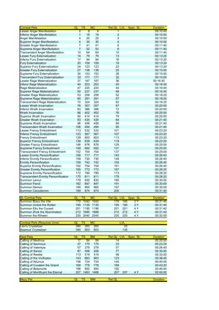 Combat Pets                           QL    TS     MC     Pet QL LVL       Spec SL   Duration
Lesser Anger Manifestation              0      8      8         1                     00:10:00
Inferior Anger Manifestation            1     19     19         2                     00:10:00
Anger Manifestation                     4     25     25         3                     00:10:00
Superior Anger Manifestation            4     30     30         4                     00:10:00
Greater Anger Manifestation             7     41     41         6                     00:11:40
Supreme Anger Manifestation             7     52     52         8                     00:11:40
Trancendent Anger Manifestation        10     64     64        10                     00:11:40
Lesser Fury Externalization            14     79     79        13                     00:13:20
Inferior Fury Externalization          17     94     94        16                     00:13:20
Fury Externalization                   20    109    109        19                     00:13:20
Superior Fury Externalization          24    123    123        22                     00:13:20
Greater Fury Externalization           27    138    138        25                     00:15:00
Supreme Fury Externalization           30    153    153        28                     00:15:00
Trancendent Fury Externalization       33    171    171        32                     00:15:00
Lesser Rage Materialization            37    187    187        36                    00:16.40
Inferor Rage Materialization           40    203    203        40                     00:16:40
Rage Materialization                   47    220    220        44                     00:16:40
Superior Rage Materialization          50    237    237        48                     00:16:40
Greater Rage Materialization           53    258    258        52                     00:18:20
Supreme Rage Materialization           60    291    291        57                     00:18:20
Transcendent Rage Materialization      70    324    324        62                     00:18:20
Lesser Wrath Incarnation               76    357    357        67                     00:20:00
Inferior Wrath Incarnation             83    386    386        72                     00:20:00
Wrath Incarnation                      86    402    402        76                     00:20:00
Superior Wrath Incarnation             90    414    414        79                     00:20:00
Greater Wrath Incarnation              93    435    435        84                     00:21:40
Supreme Wrath Incarnation              96    456    456        89                     00:21:40
Transcendent Wrath Incarnation        106    494    494        95                     00:21:40
Lesser Frenzy Embodiment              113    532    532       101                     00:23:20
Inferior Frenzy Embodiment            123    567    567       107                     00:23:20
Frenzy Embodiment                     129    603    603       113                     00:23:20
Superior Frenzy Embodiment            139    639    639       119                     00:23:20
Greater Frenzy Embodiment             146    676    676       125                     00:25:00
Supreme Frenzy Embodiment             149    692    692       131                     00:25:00
Transcendent Frenzy Embodiment        152    704    704       137                     00:25:00
Lesser Enmity Personification         156    717    717       143                     00:26:40
Inferior Enmity Personification       159    730    730       149                     00:26:40
Enmity Personification                159    742    742       155                     00:26:40
Superior Enmity Personification       162    754    754       161                     00:26:40
Greater Enmity Personification        165    772    772       167                     00:28:20
Supreme Enmity Personification        172    789    789       173                     00:28:20
Transcendent Enmity Personification   175    811    811       179                     00:28:20
Summon Lemur                          179    830    830       185                     00:30:00
Summon Fiend                          182    847    847       191                     00:30:00
Summon Demon                          189    865    865       197                     00:30:00
Summon Cacodemon                      189    874    874       200                     00:31:40

SL Combat Pets                        QL TS    MC         Pet QL LVL Spec SL         Duration
Summon Biazu the Vile                  170 1042 1042          170 165    3Y           00:31:40
Summon Urolok the Rotten               195 1135 1135          195 195    3Y           00:31:40
Summon Ettu the Cursed                 201 1195 1196          201 201    4Y           00:31:40
Summon Zhok the Abonimation            212 1685 1688          212 212    4Y           00:31:40
Summon the Rihwen                      220 2040 2045          220 220    4Y           00:32:00

Combat Pets (Requires Urns)           QL TS   MC                   LVL
Lien's Crystalizer                     390 265 265                    25
Seamus' Crystalizer                    390 853 853                   135

Heal Pets                             QL TS     BM        Pet QL LVL Spec SL         Duration
Calling of Medinos                      17   84    84          14                     00:20:00
Calling of Savinous                     37 175 175             33                     00:23:20
Calling of Valentyia                    57 278 278             57                     00:26:40
Calling of Sanoo                        87 406 406             77                     00:30:00
Calling of Restite                     113 519 519             99                     00:33:20
Calling of the Vivificator             143 663 663            123                     00:36:40
Calling of Altumus                     156 724 724            140                     00:40:00
Calling of Curatem the Grand           169 778 778            169                     00:43:20
Calling of Belemorte                   186 850 850            192                     00:46:40
Calling of Mortificant the Eternal     207 1463 1466          207 207    4Y           02:00:00

Mezz Pet                              QL    TS     MM     Pet QL                     Duration
 