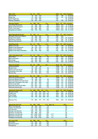Misc buffs                         QL SI   PM                         SCH   ST NCU Duration
Survival Aid                         33 163 163                       PSI    190 11 00:30:00
Eagle Eye                            76 365 365                       PSI    191 24 00:30:00
Team Eagle Eye                      113 528 528                       PSI        35 00:30:00
Robust Treatment                    136 630 630                       PSI    190 42 00:45:00

Damage Shields                     QL MM MC             LVL           SCH ST NCU Duration
Lure of the Pincushion               57 283 283           50          PROT 243  9 01:03:20
Anger of the Porcupine              103 488 488          100          PROT 243 16 01:06:40
Thorn of the Rose                   142 664 664          145          PROT 243 22 01:10:00
Vengeance of Nature                 169 782 782          195          PROT 243 26 01:13:20


Multi-Melee/Multi Ranged           QL PM   SI           LVL           SCH   ST NCU Duration
Strength of the Hummingbird          40 200 200           25          PSI    245
Fangs of the Snake                   93 450 450           75          PSI    245 25 00:50:00
Dichotomy of Nature                 139 650 650          145          PSI    245 36 01:00:00
Dance of the Dervish                165 775 775          195          PSI    245 43 01:00:00

Pistol/fling buffs                 QL SI   PM           LVL           SCH   ST NCU Duration
Ballad of Smoke                      47 231 231           50          PSI    199 13 00:40:00
Ballad of the Desperado              99 479 479          100          PSI    199 27 00:50:00
Ballad of the Pistolero             142 661 661          145          PSI    199 37 01:00:00
Ballad of the Plains Wanderer       169 784 784          195          PSI    199 44 01:00:00


1HE / Fast attack buffs            QL SI   PM           LVL           SCH   ST NCU Duration
Wind Slicer                          47 236 236           50          PSI    244 13 00:40:00
Bite of the Wind                    103 483 483          100          PSI    244 27 00:50:00
Stormedge                           142 662 662          145          PSI    244 37 01:00:00
Division of Winds                   169 787 787          195          PSI    244 44 01:00:00

Calm line (single)                 QL SI    BM          LVL           SCH ST NCU Duration
Soothing Breeze                      24  50    50                     COM 147   8 00:00:50
Blissful Calm                        50 226 252           50          COM 147  16 00:01:40
Zephyr from the Grove                90 403 444           75          COM 147  29 00:02:44
Tranquility of the Vale             139 607 678          125          COM 147  44 00:06:20
Serene Sky                          172 747 824          175          COM 147  54 00:07:40

Calm line (area)                   QL SI   BM           LVL           SCH ST NCU Duration
Improved Soothing Breeze             24 108 128                       COM 147   8 00:00:50
Improved Blissful Calm               50 226 252           50          COM 147  16 00:01:40
Improved Zephyr from the Grove       75 403 444           75          COM 147  29 00:02:00
Improved Tranquility of the Vale    139 607 678          125          COM 147  44 00:03:00
Friend of the Wild                  152 661 732          145          COM 147  48 00:06:40
Improved Friend of the Wild         152 661 732          145          COM 147  48 00:06:40
Improved Serene Sky                 172 747 824          175          COM 147  54 00:06:40

Sabretooth Rage buffs              QL BM   PM  SI   LVL               SCH   ST NCU Duration
Sharpen Claws                        80 406 360 360   75              SPA    252 15 00:00:30
Toothy Grin                         116 572 518 518 100               SPA    252 22 00:00:30
Feline Rage                         146 708 637 637 135               SPA    252 27 00:00:30
Blur of Claws                       159 766 695 695 165               SPA    252 29 00:00:30

Frenzy of Fur                      179   862   777   777 195          SPA   252     33 00:00:30


Sabretooth Heal buff               QL BM    MM          LVL Spec SL               NCU
Minor Lick Wounds                    86 422 379           75                        27
Lesser Lick Wounds                  119 578 523          100                        38
Lick Wounds                         149 704 632          135                        46
Greater Lick Wounds                 166 778 706          165                        51
Superior Lick Wounds                182 868 782          195                        56
Supreme Lick Wounds                 207 1300 1300        207   4Y                   52
Peerless Lick Wounds                214 1545 1545        207   4Y                   54
Flawless Lick Wounds                220 1755 1755        220   4Y                   56

Pit Lizard buffs                   QL BM   MC           LVL                       NCU
Incinerate                          172 830 752          185                        54
Corrosive Cloud                     179 853 770          185                        55
Flamespout                          182 874 787          195                        57
 